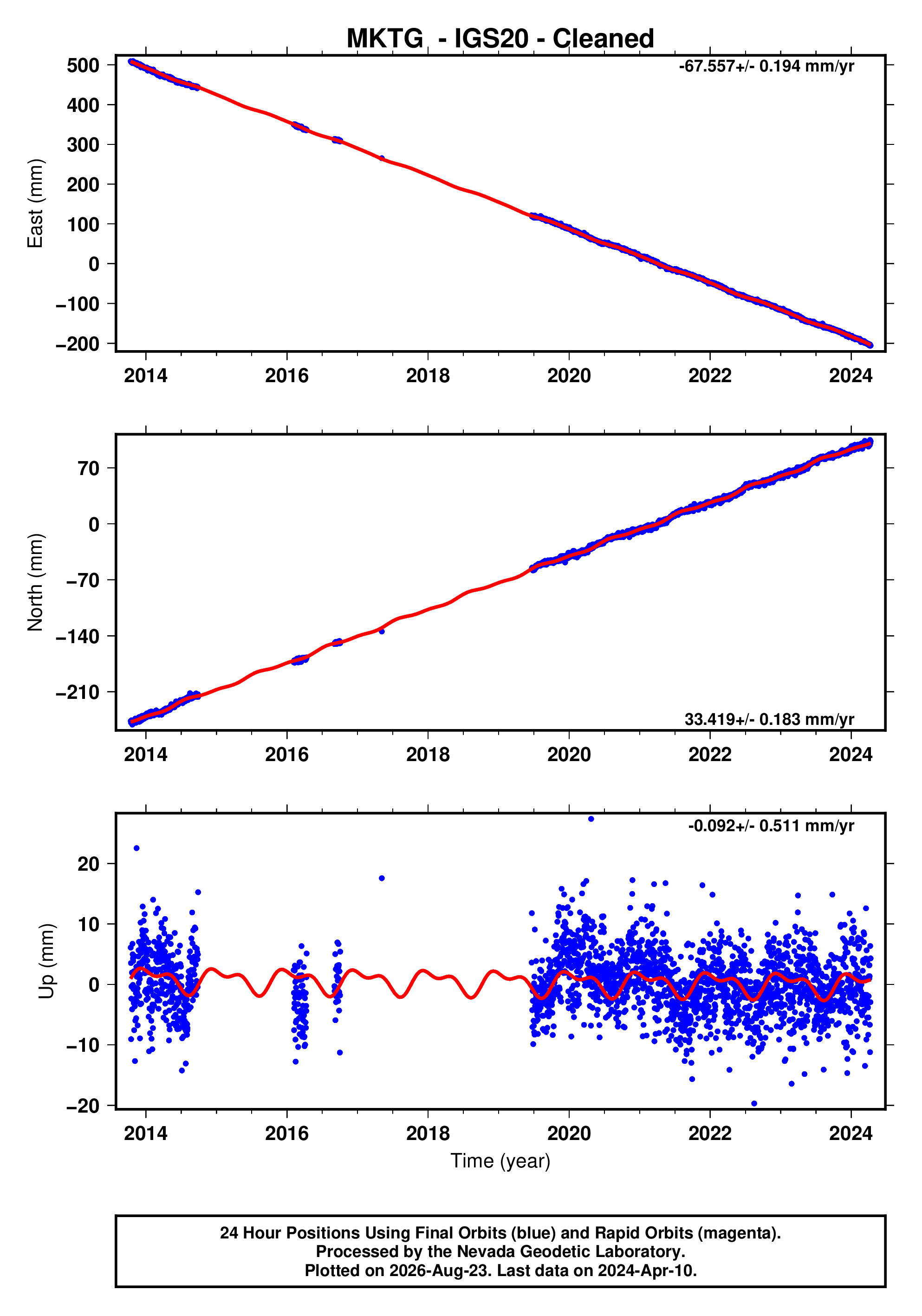 GPS time series plot