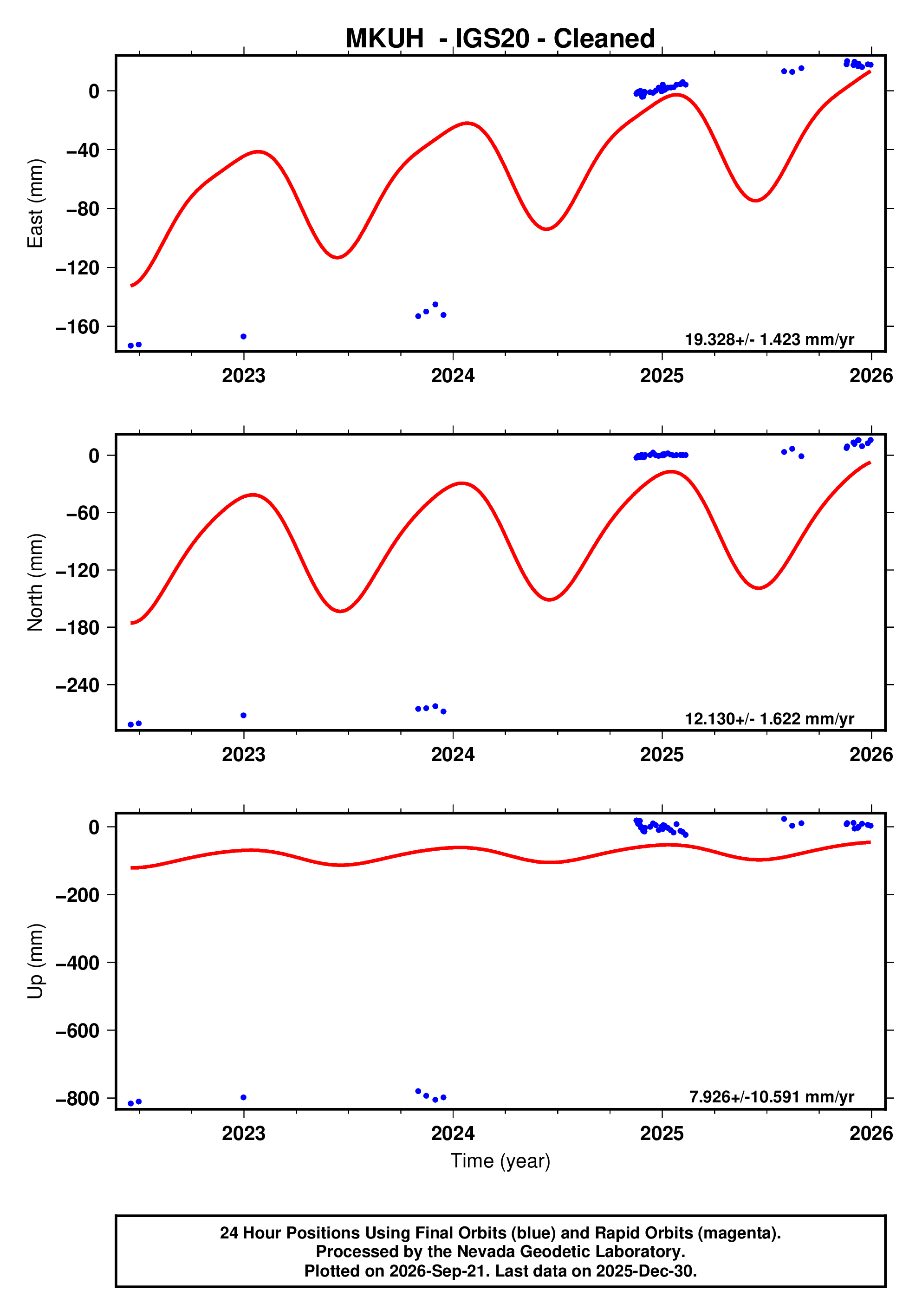 GPS time series plot