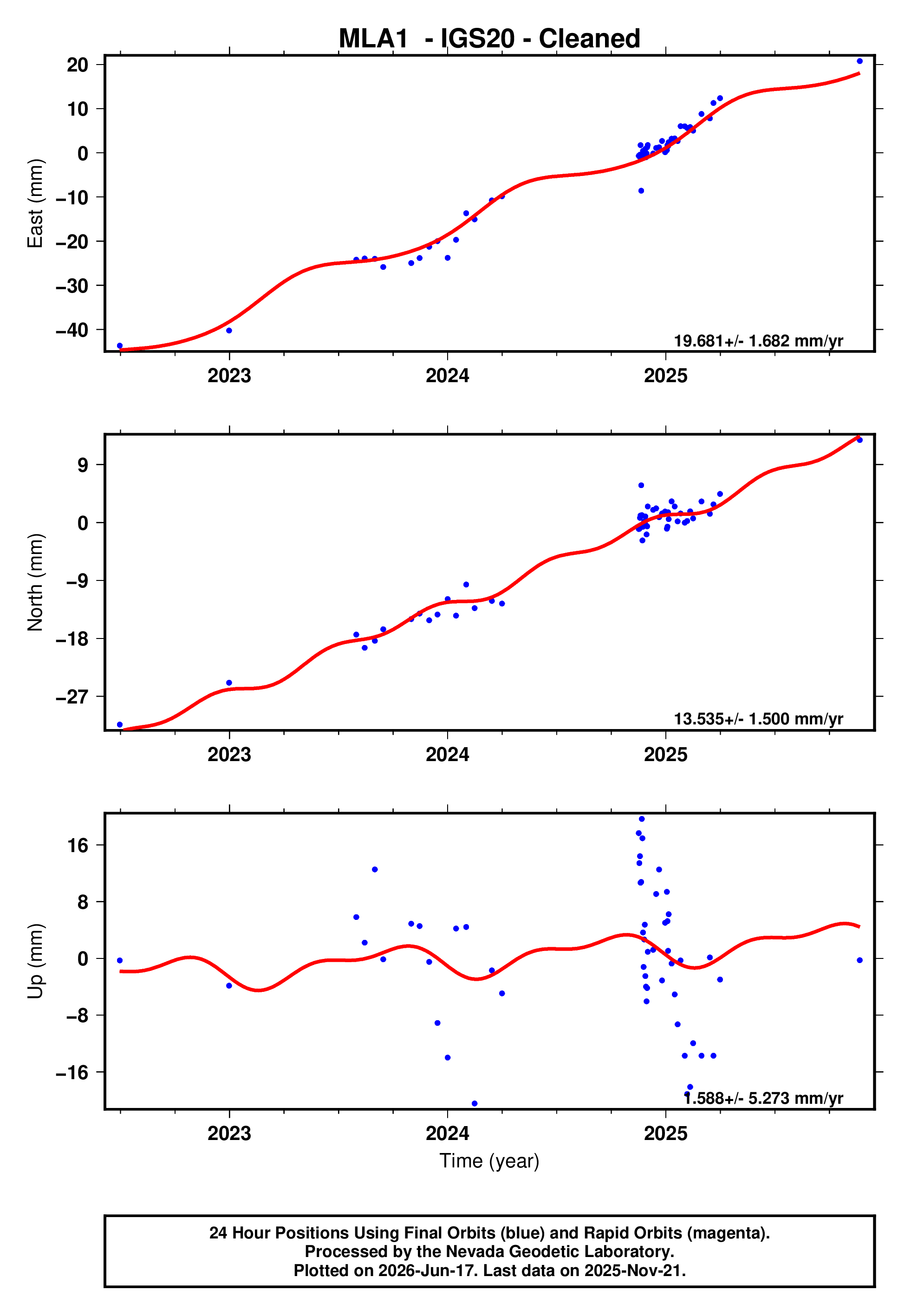 GPS time series plot