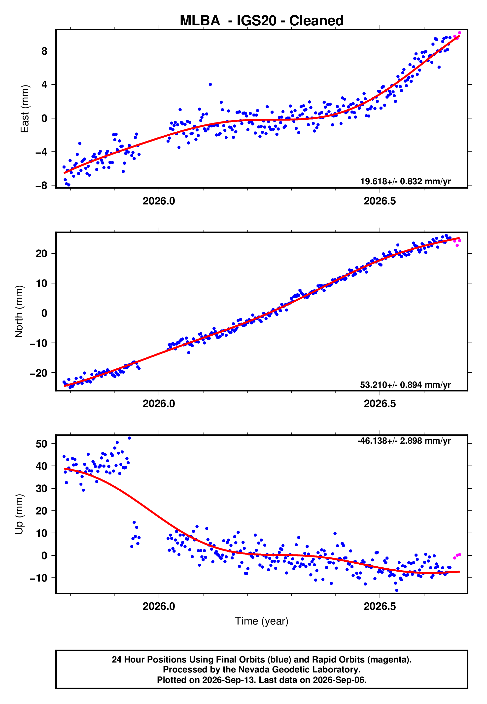 GPS time series plot