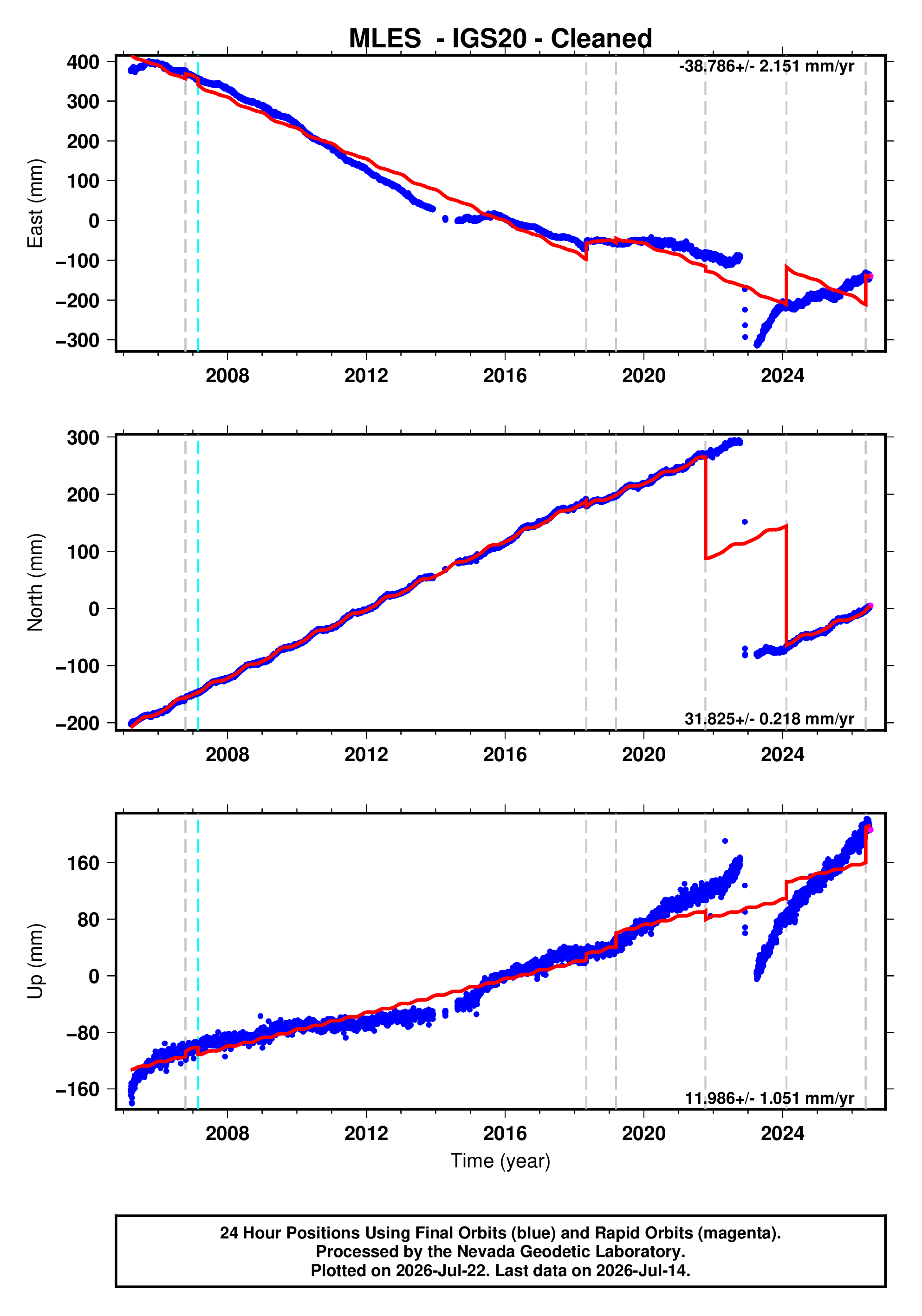 GPS time series plot