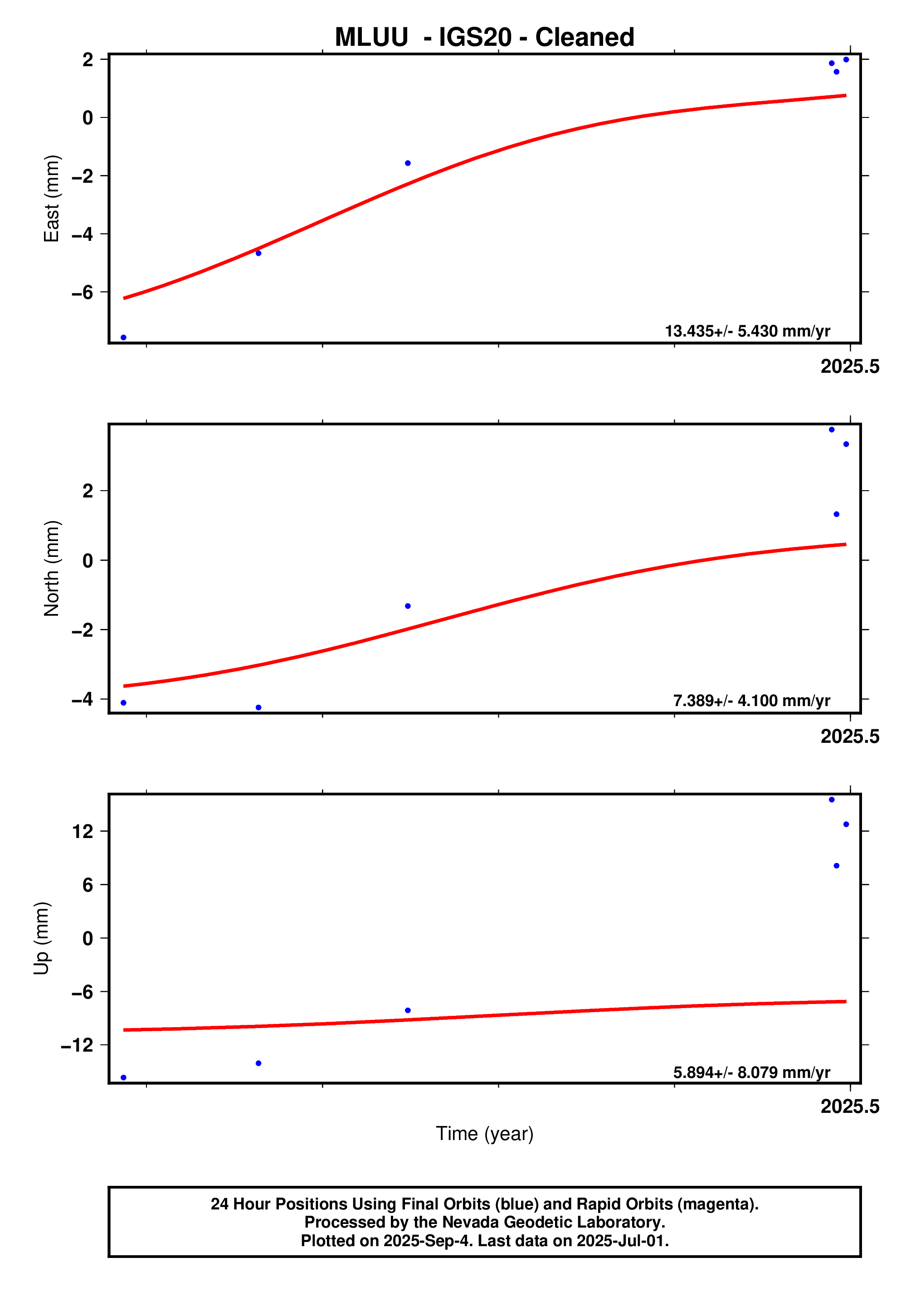 GPS time series plot