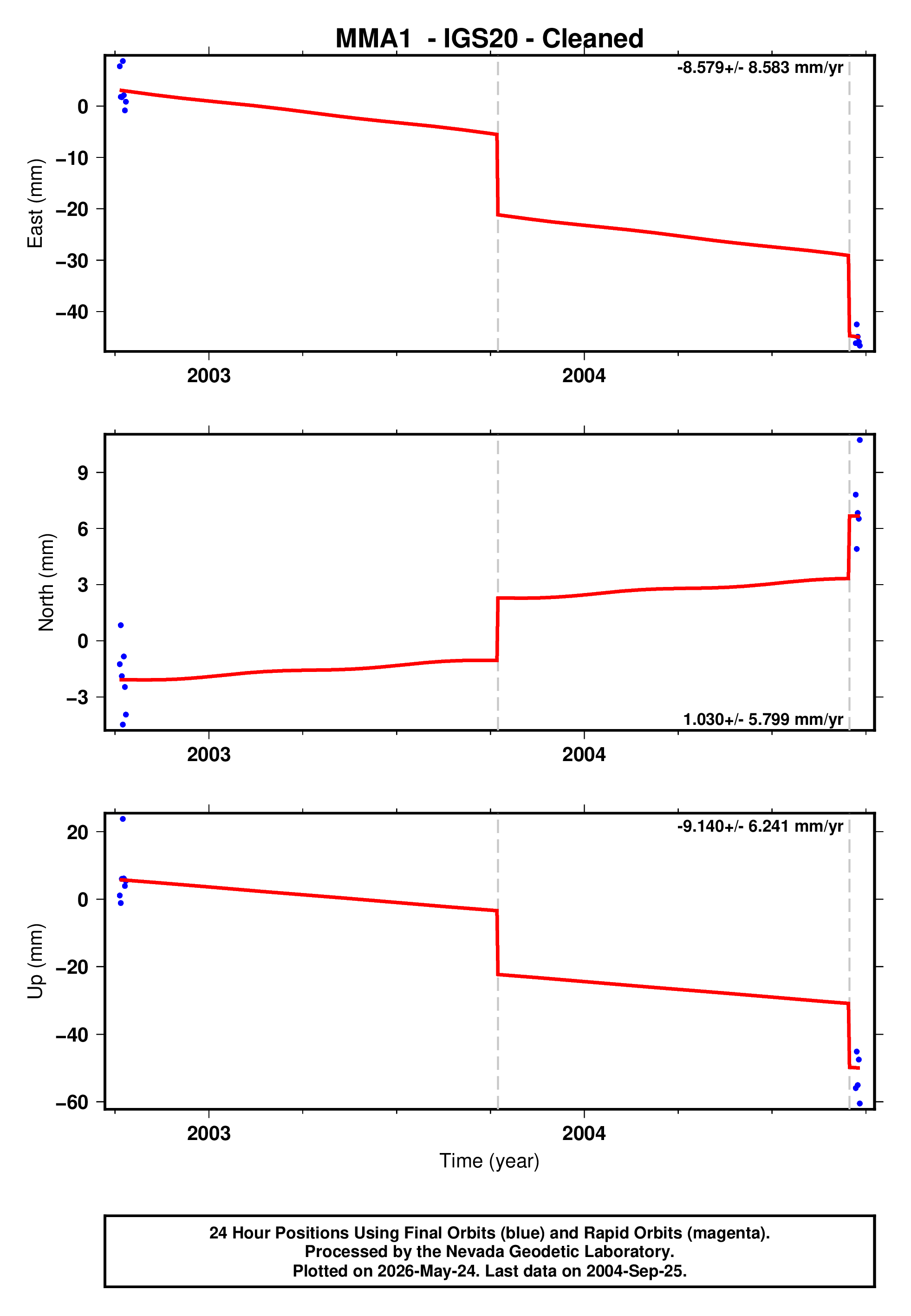 GPS time series plot