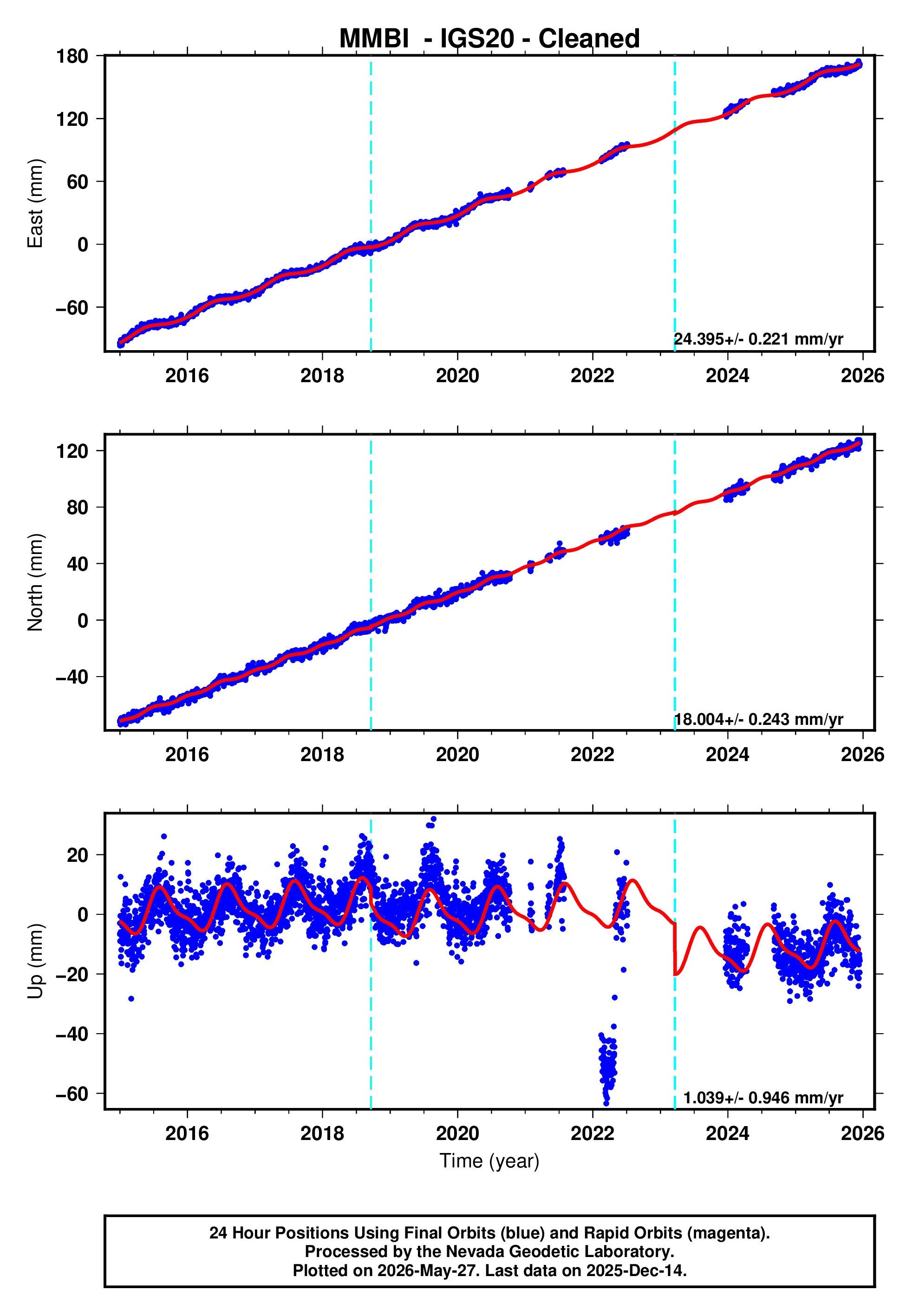 GPS time series plot