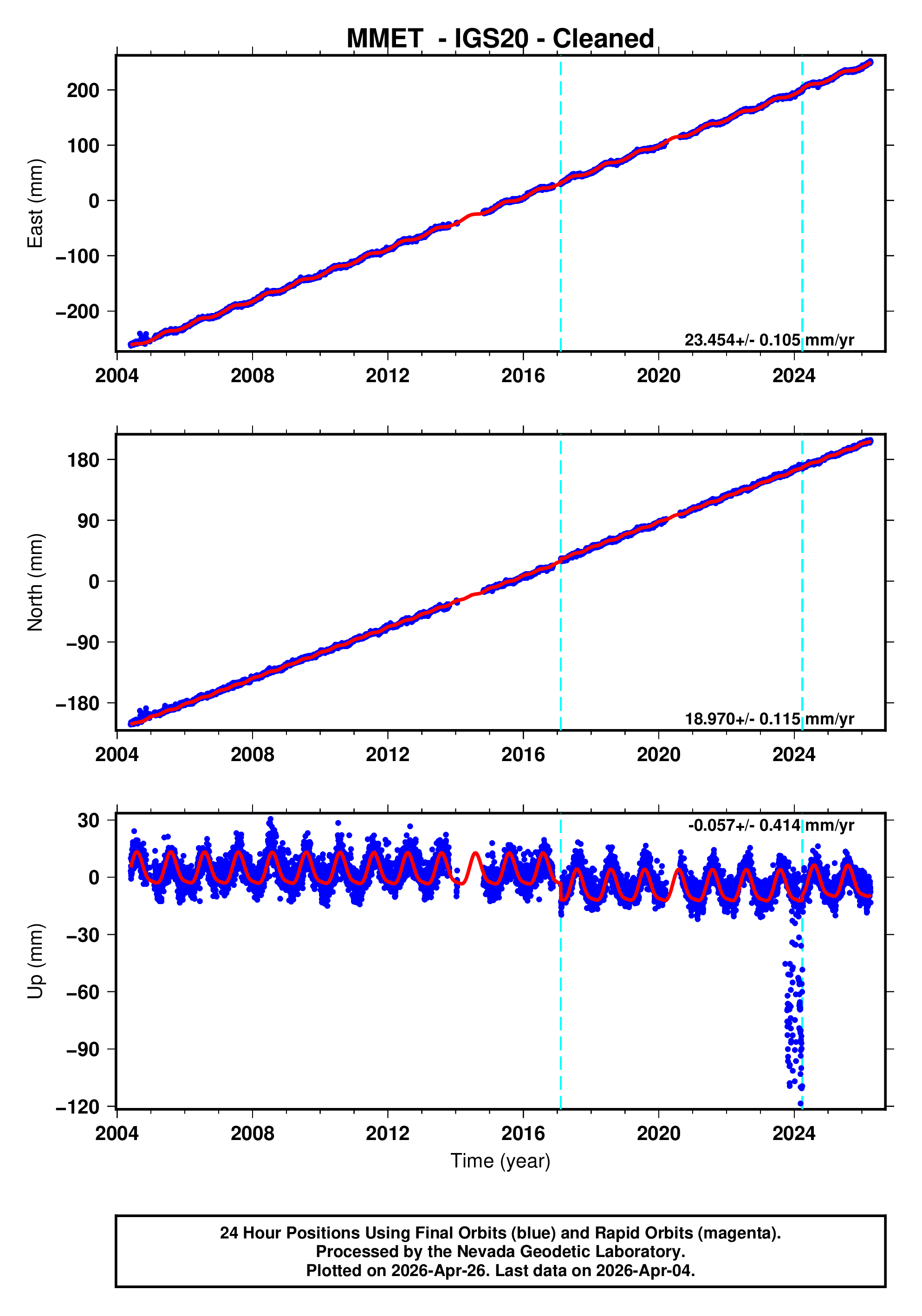 GPS time series plot