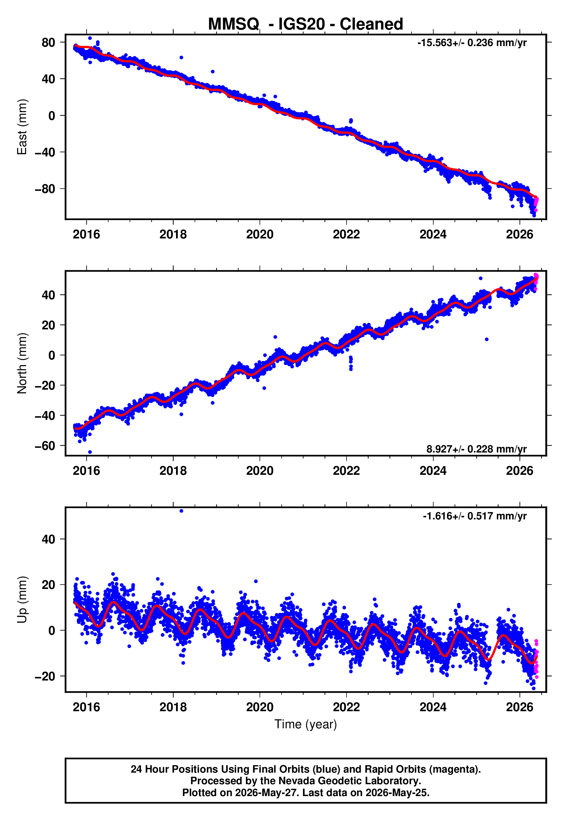 GPS time series plot
