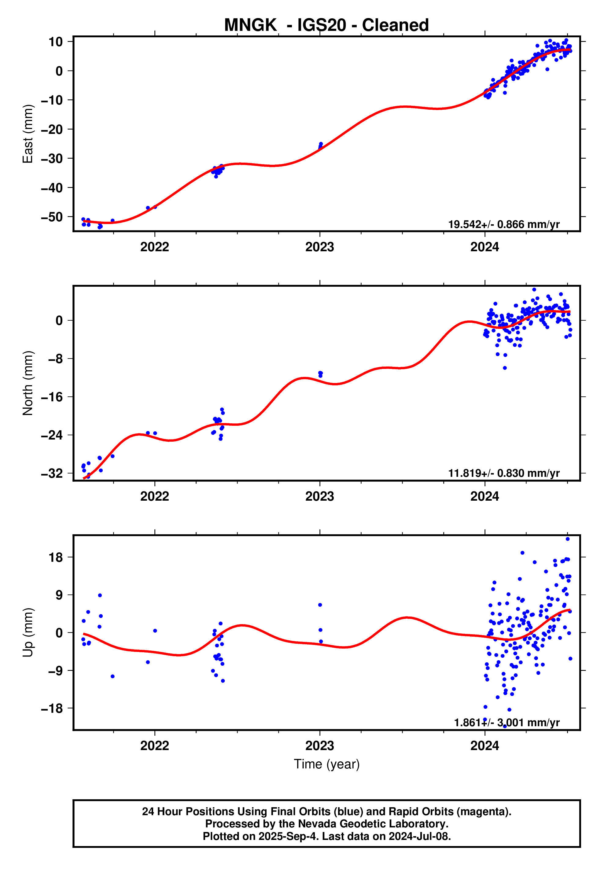 GPS time series plot
