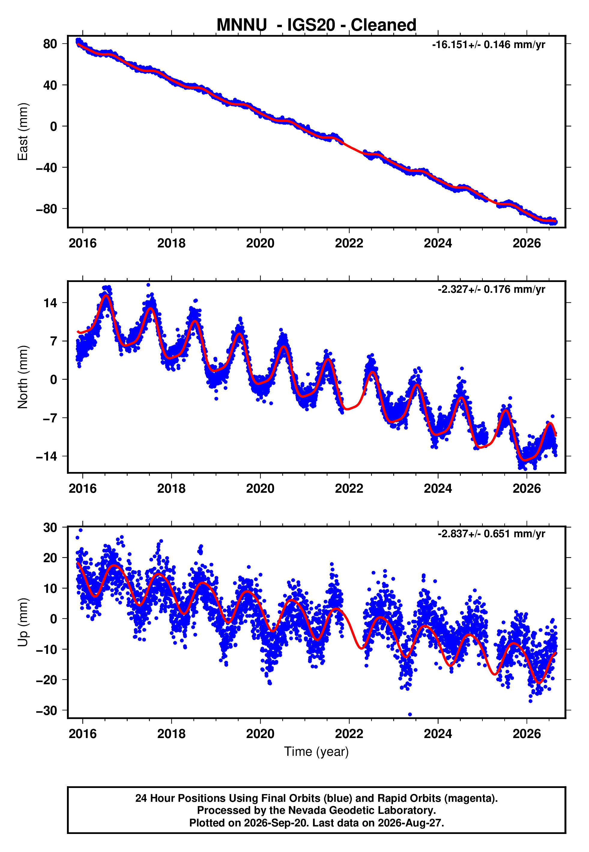 GPS time series plot