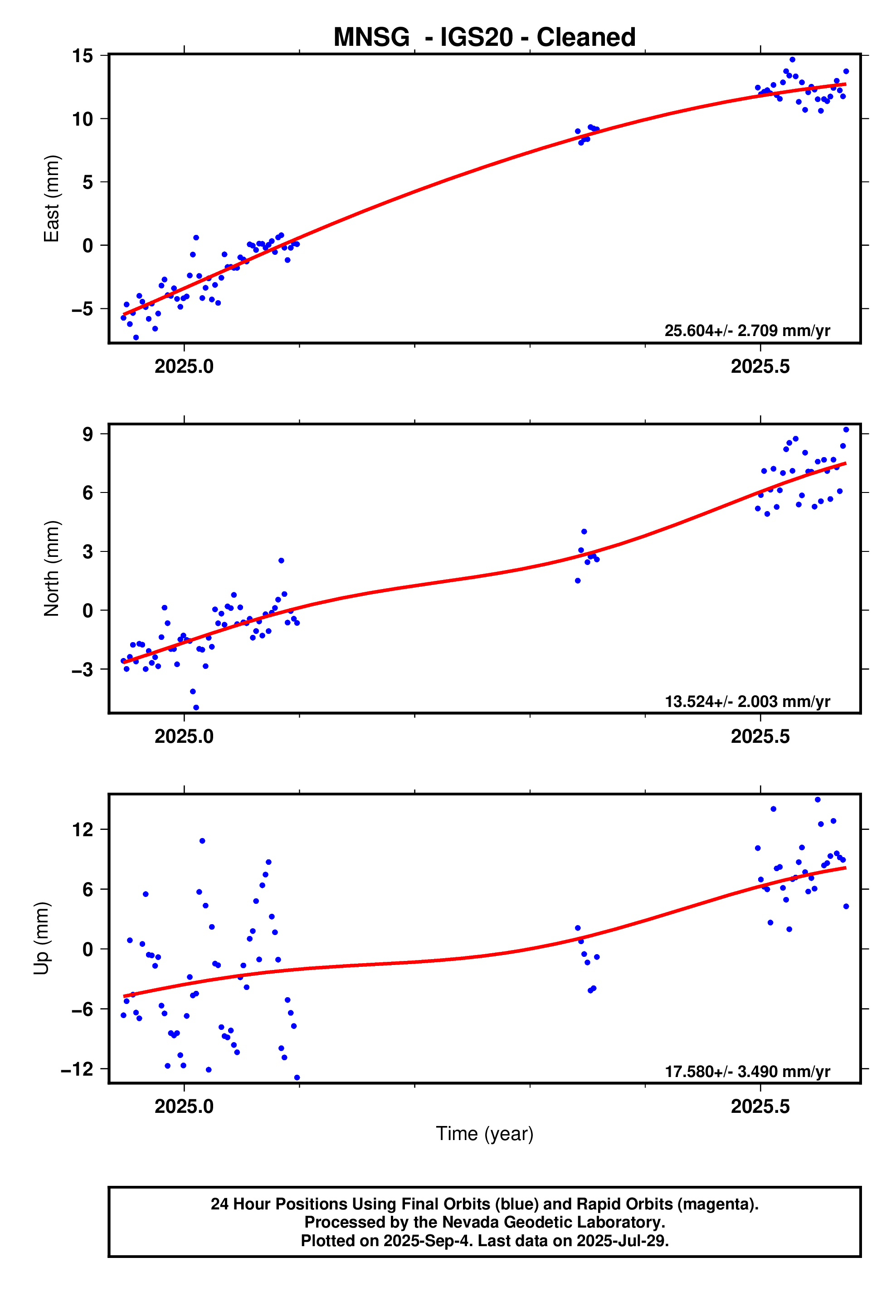 GPS time series plot