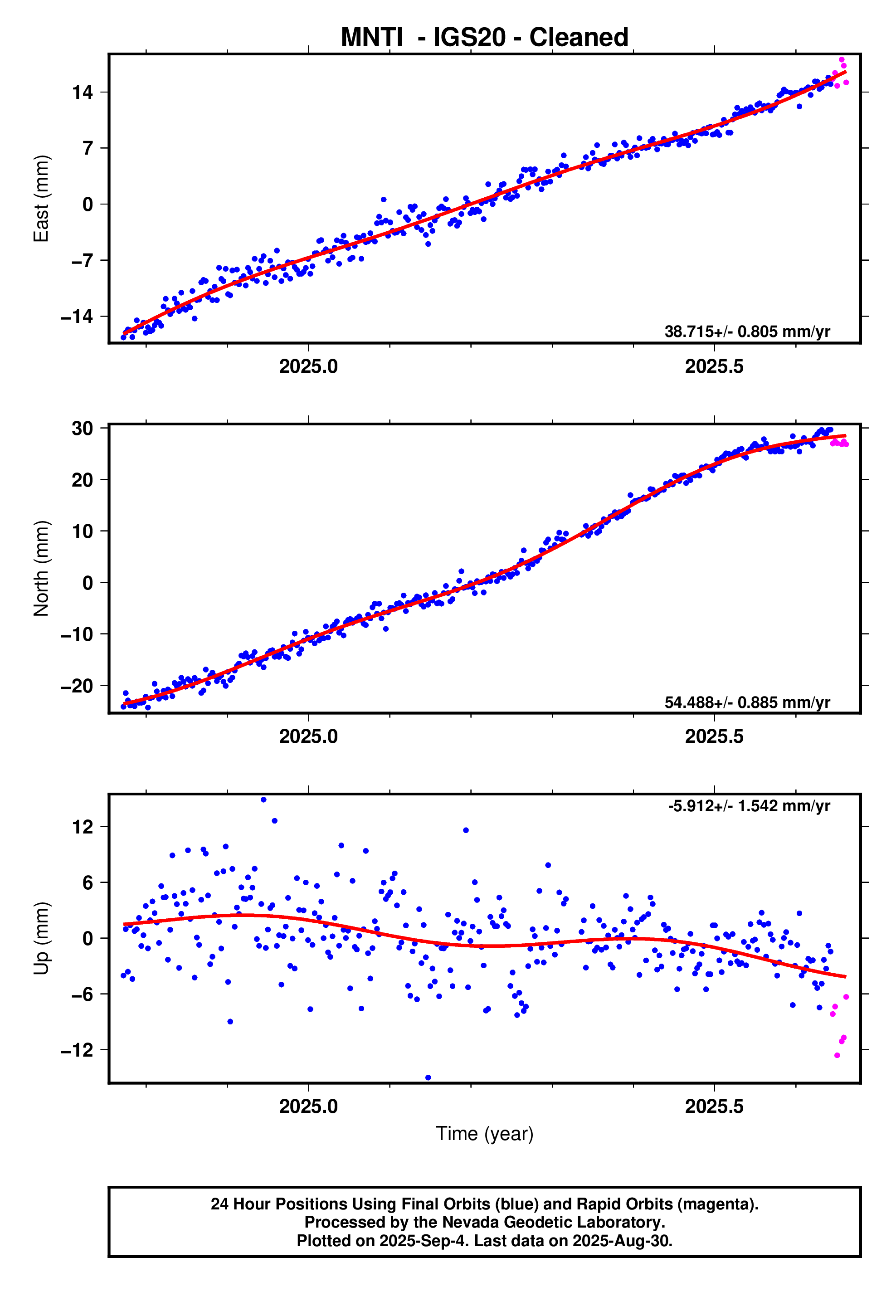 GPS time series plot