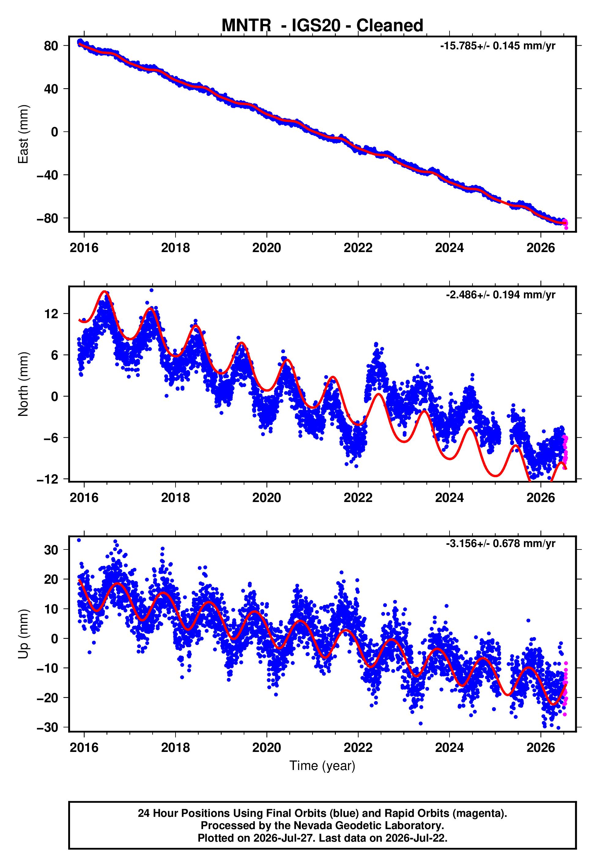 GPS time series plot