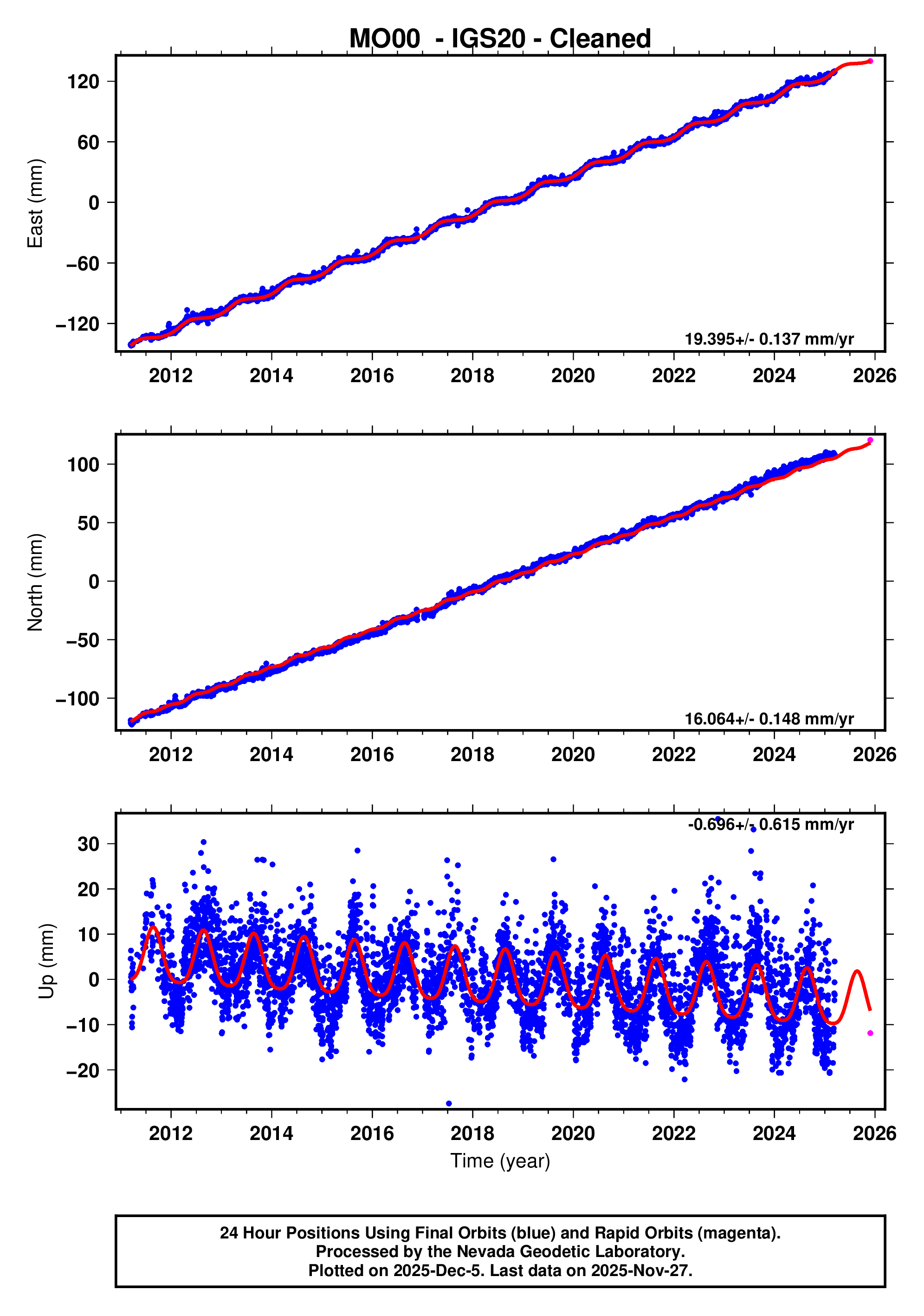 GPS time series plot