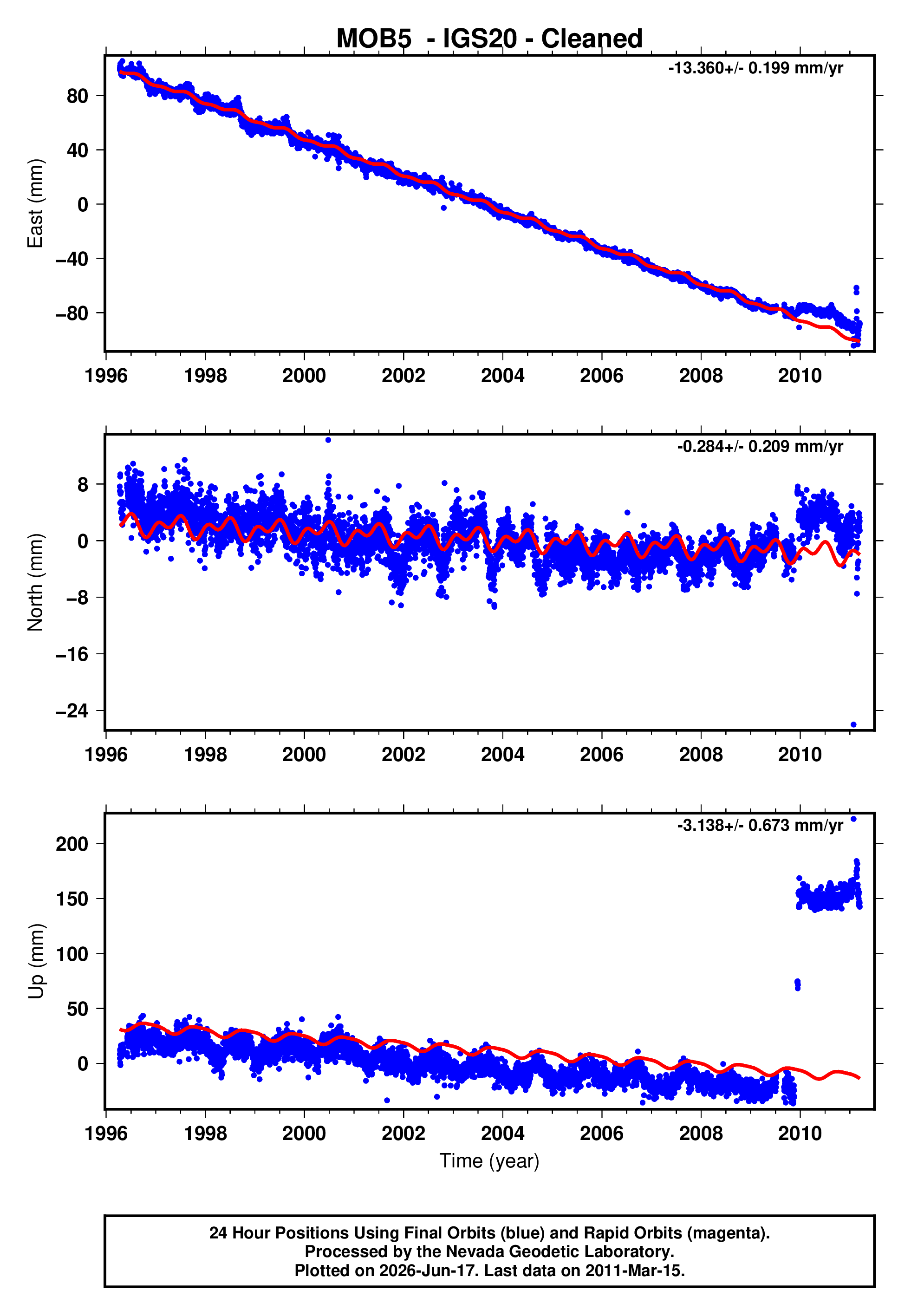 GPS time series plot