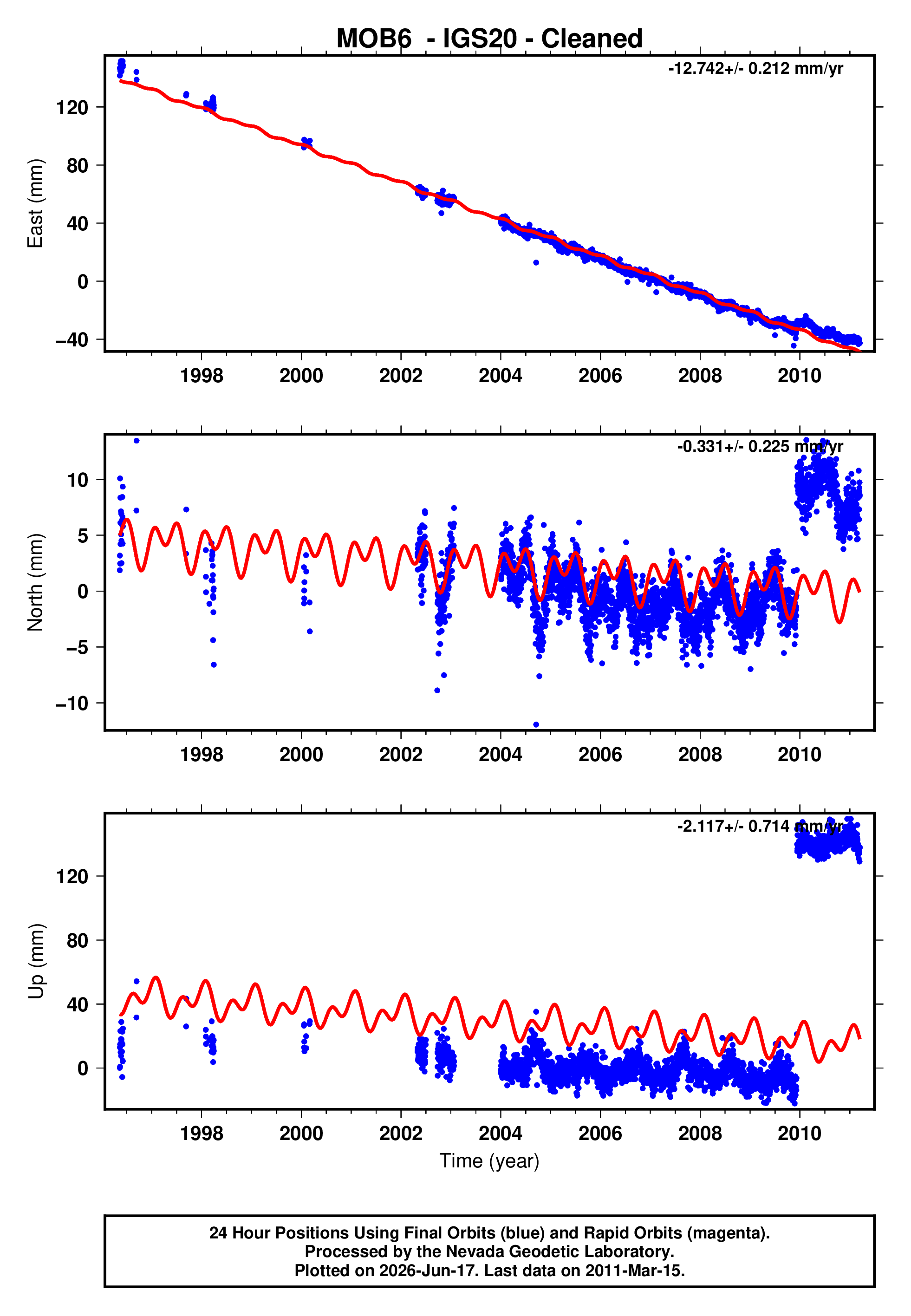 GPS time series plot
