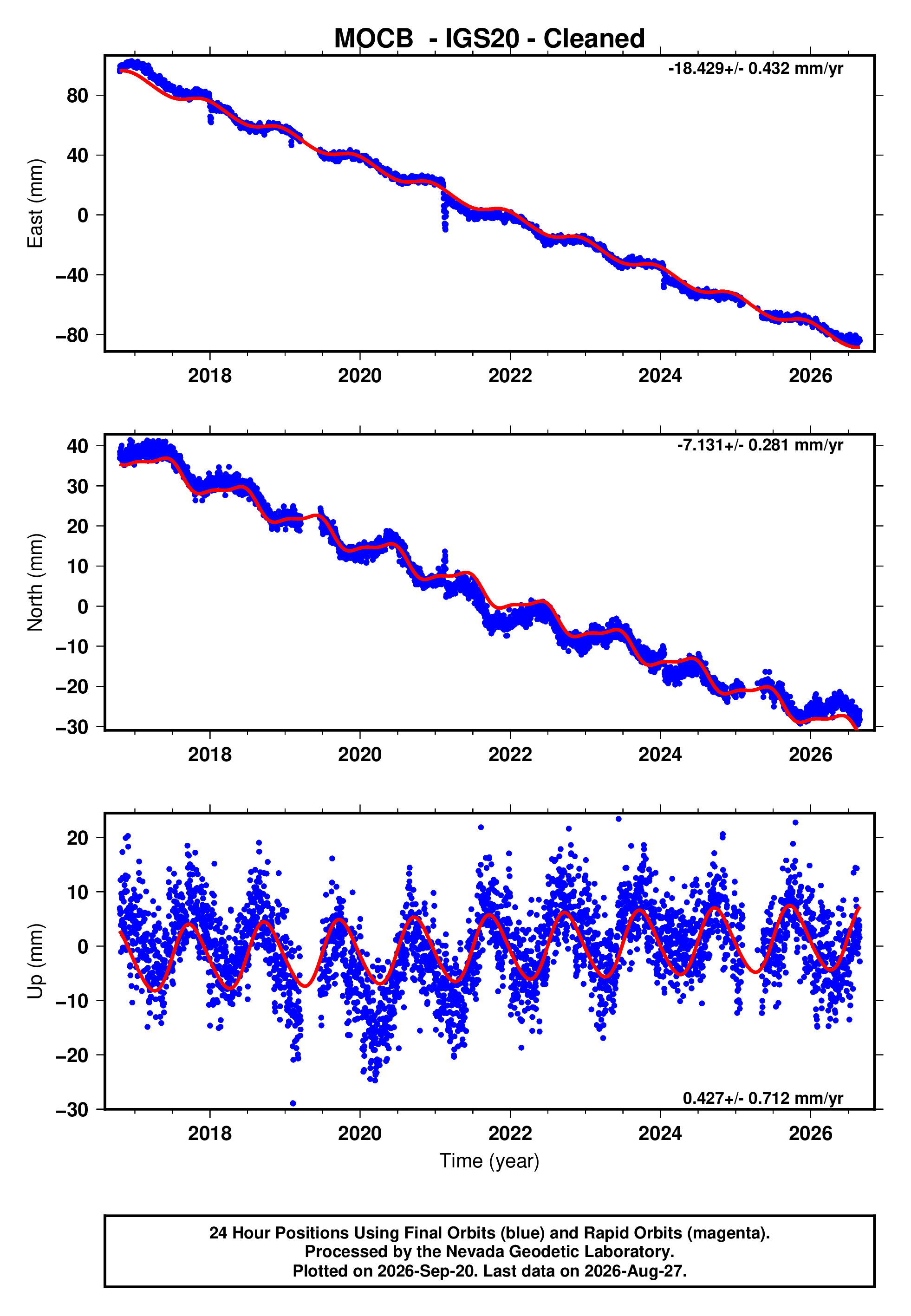 GPS time series plot