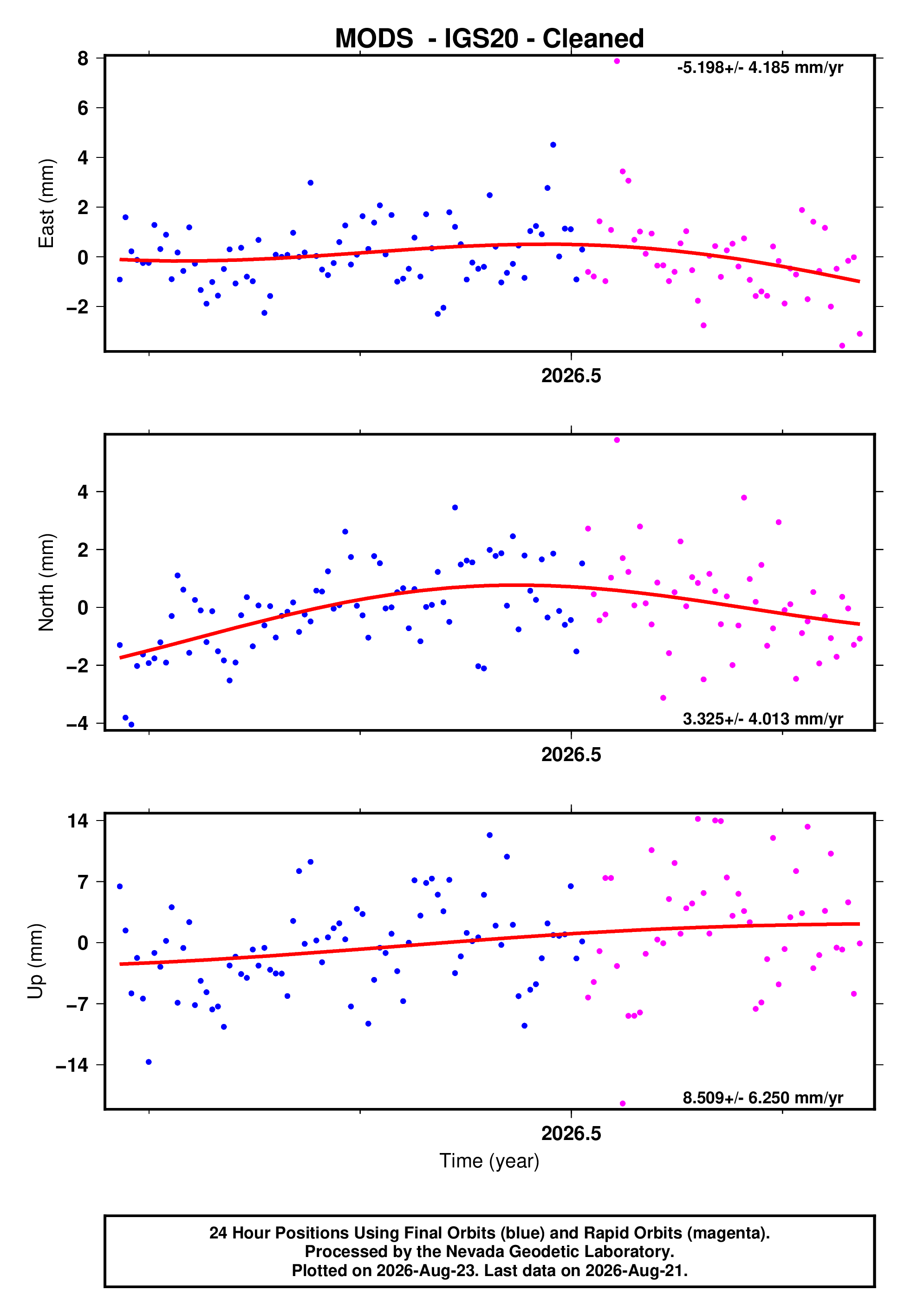 GPS time series plot