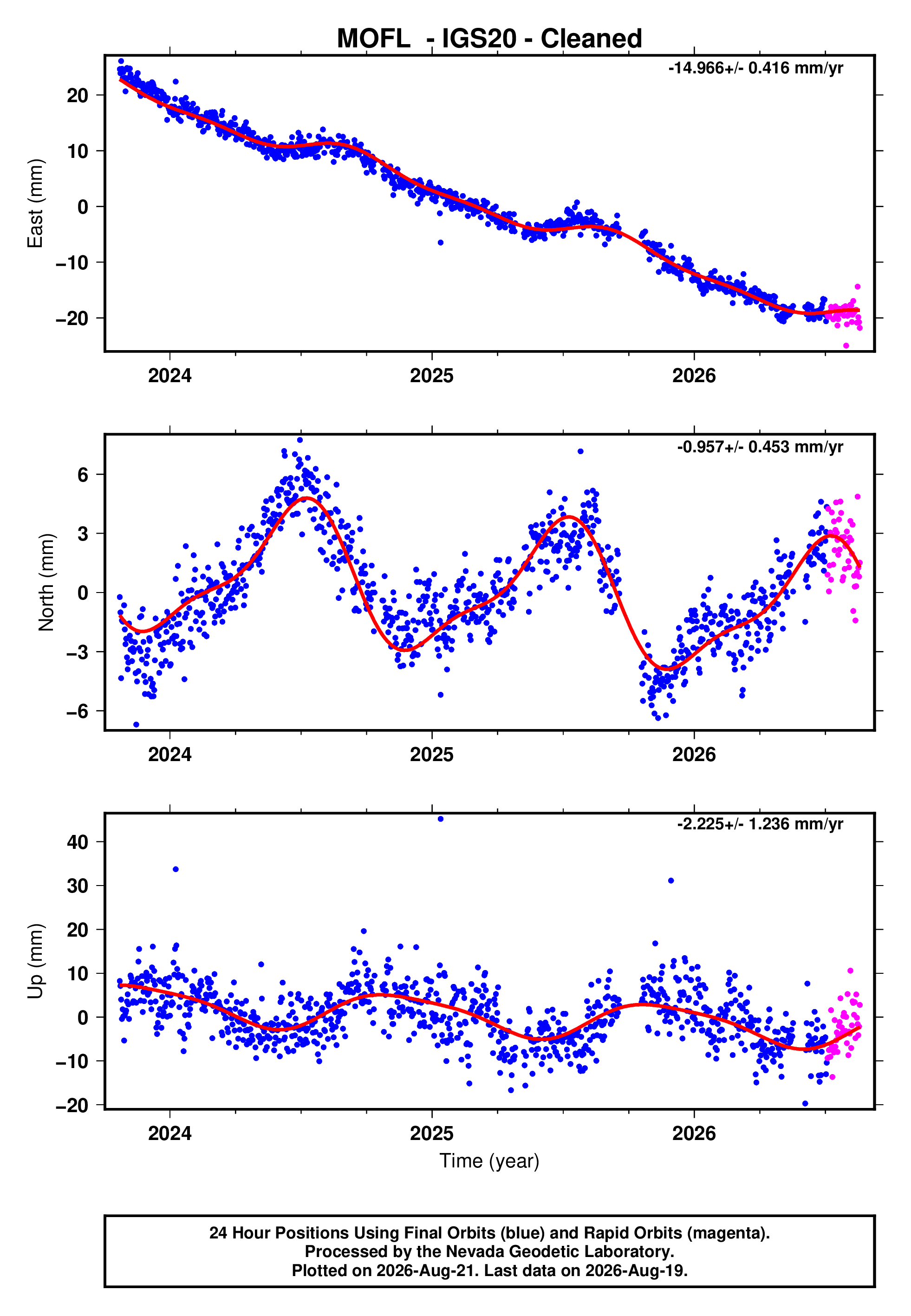 GPS time series plot
