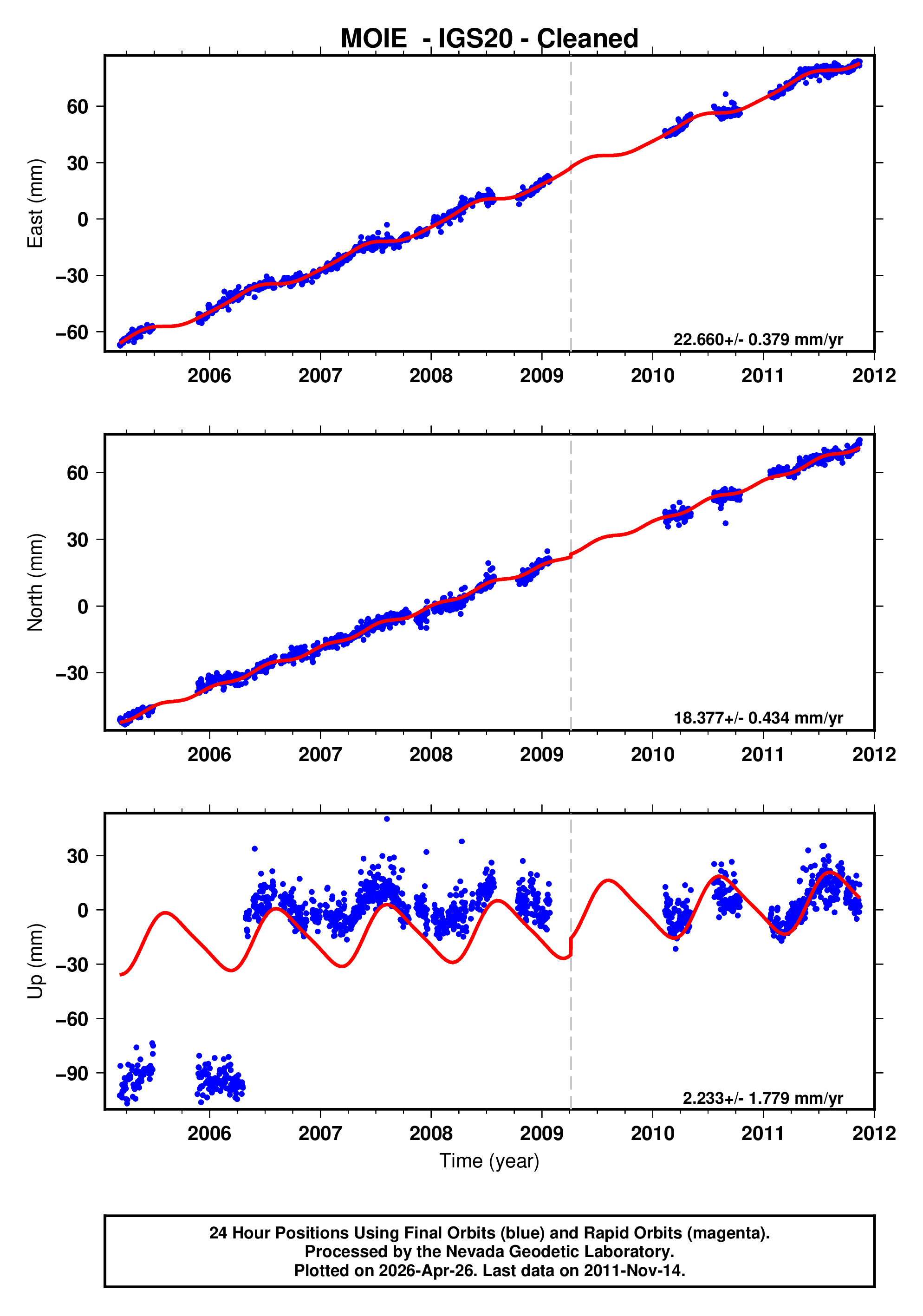 GPS time series plot