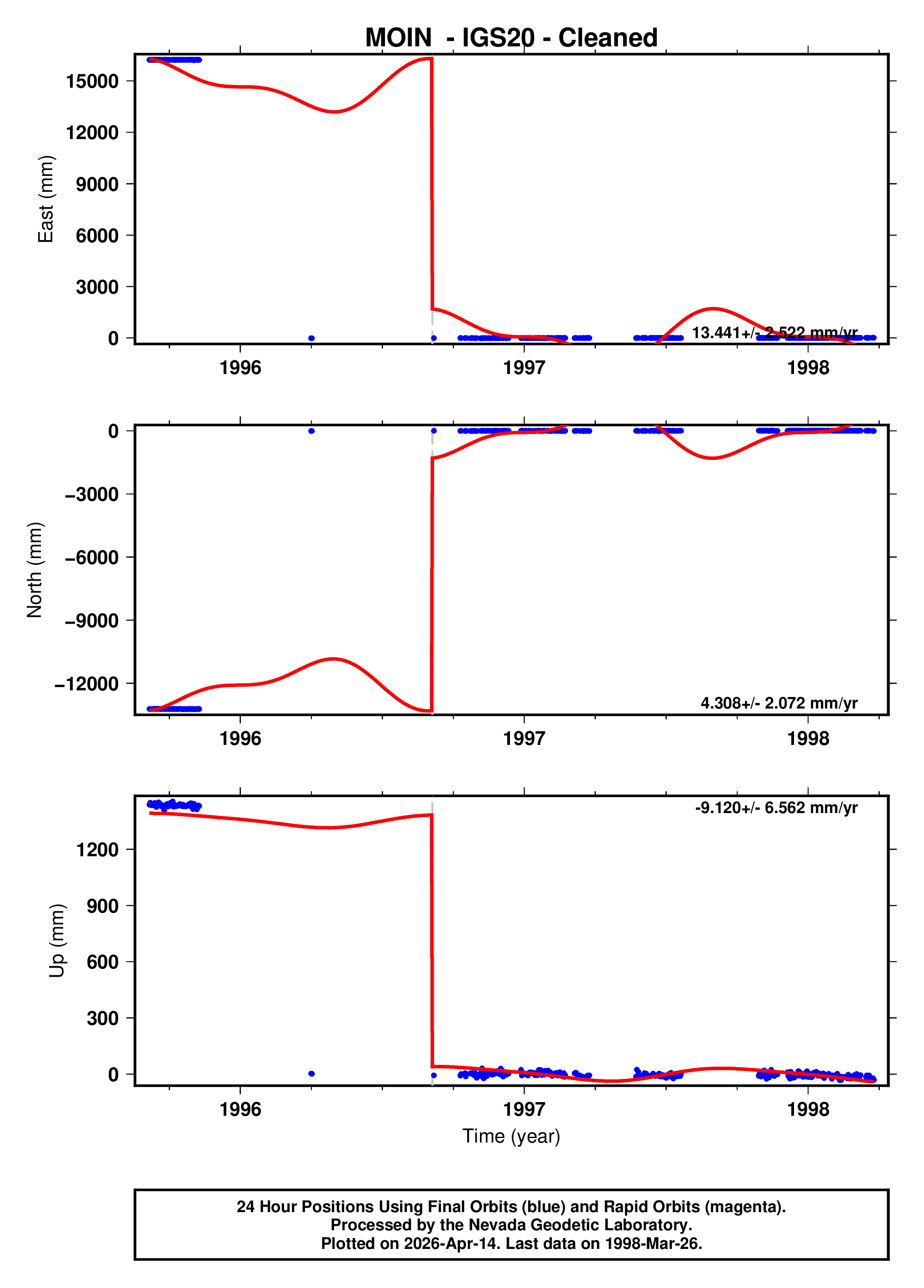 GPS time series plot