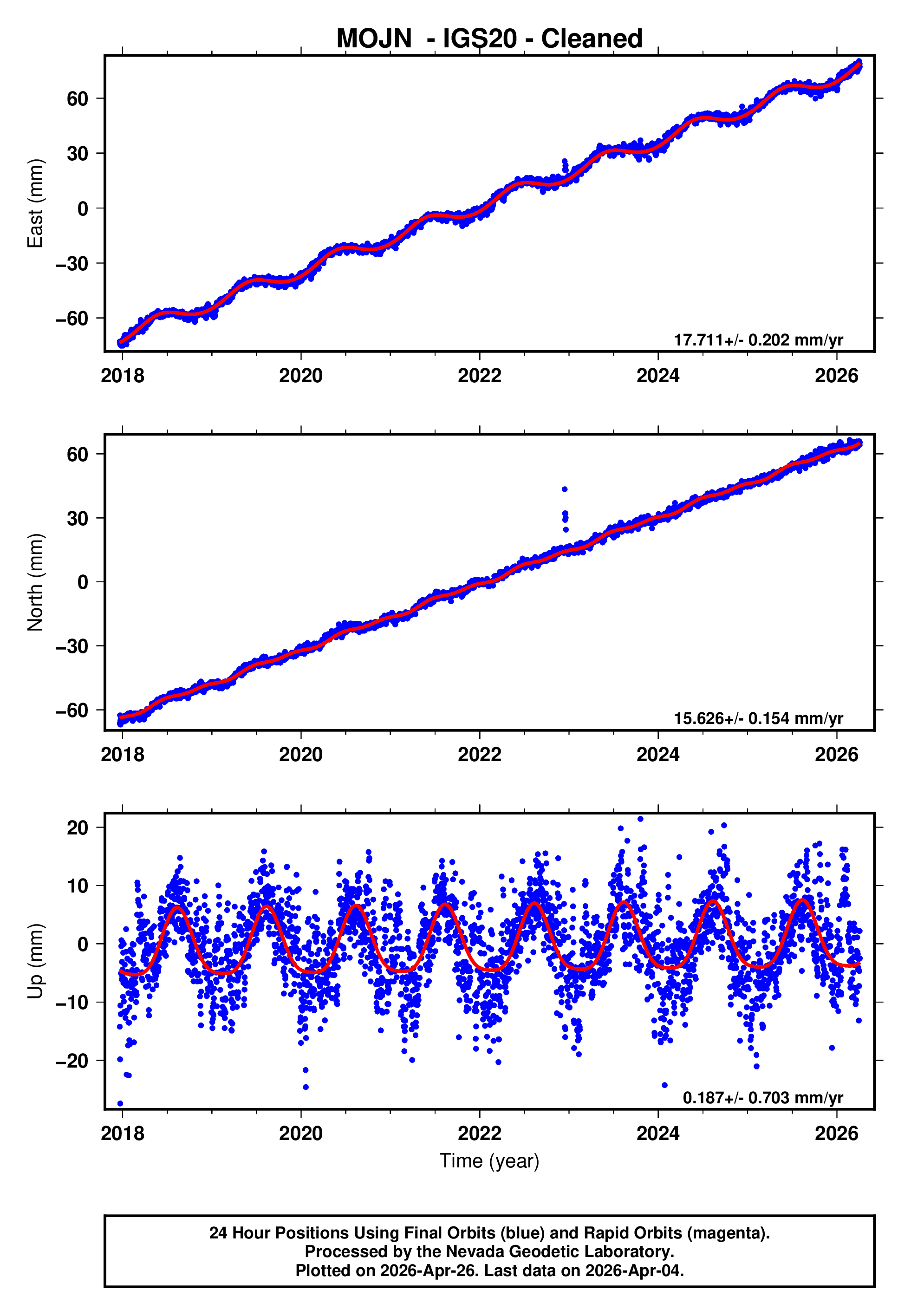 GPS time series plot