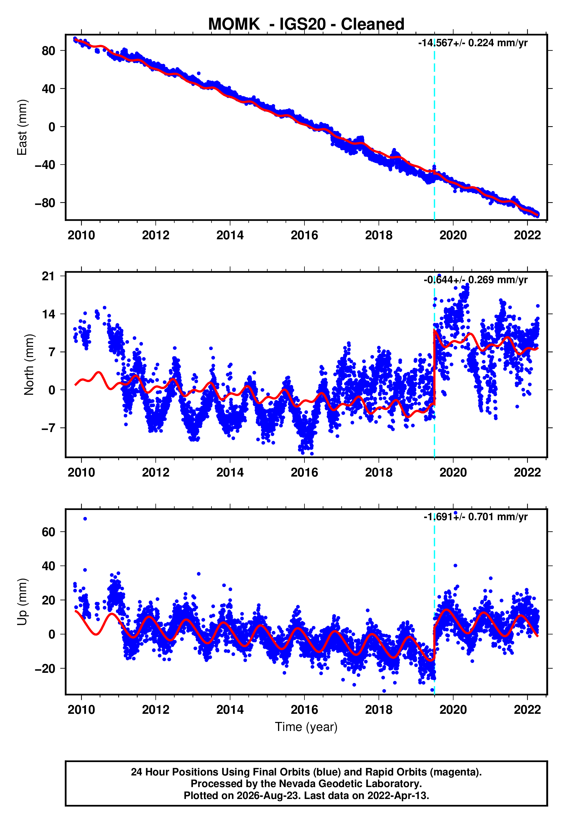 GPS time series plot