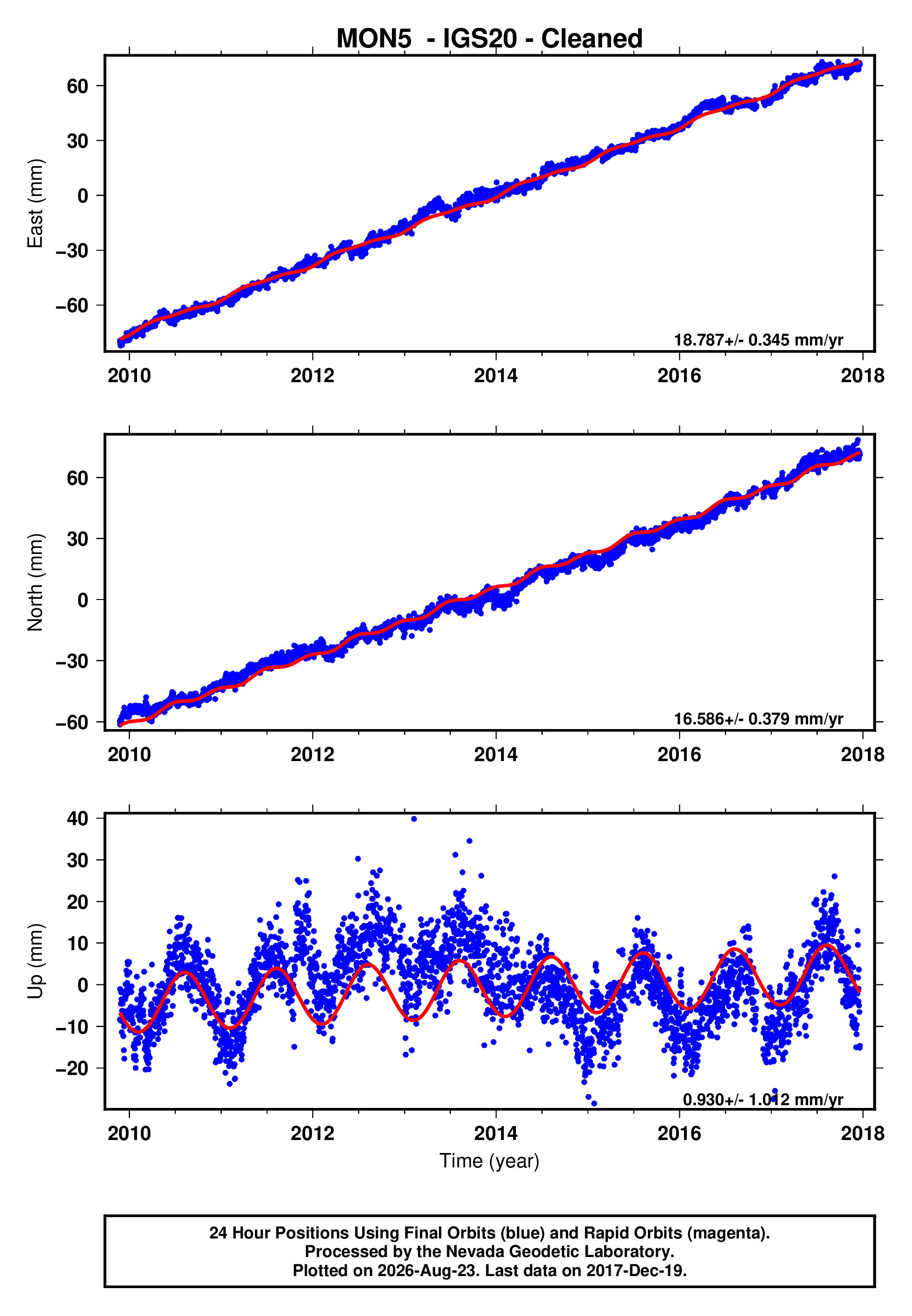 GPS time series plot