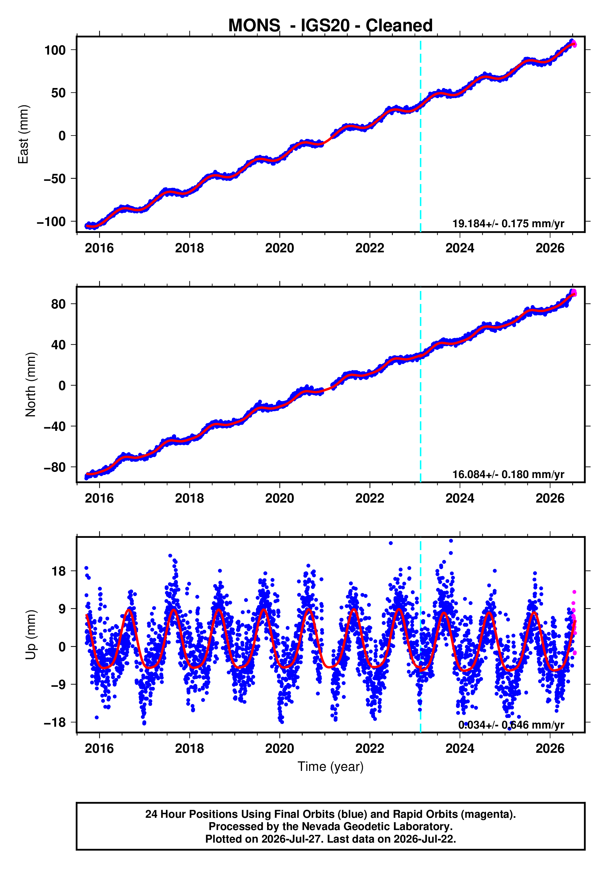 GPS time series plot