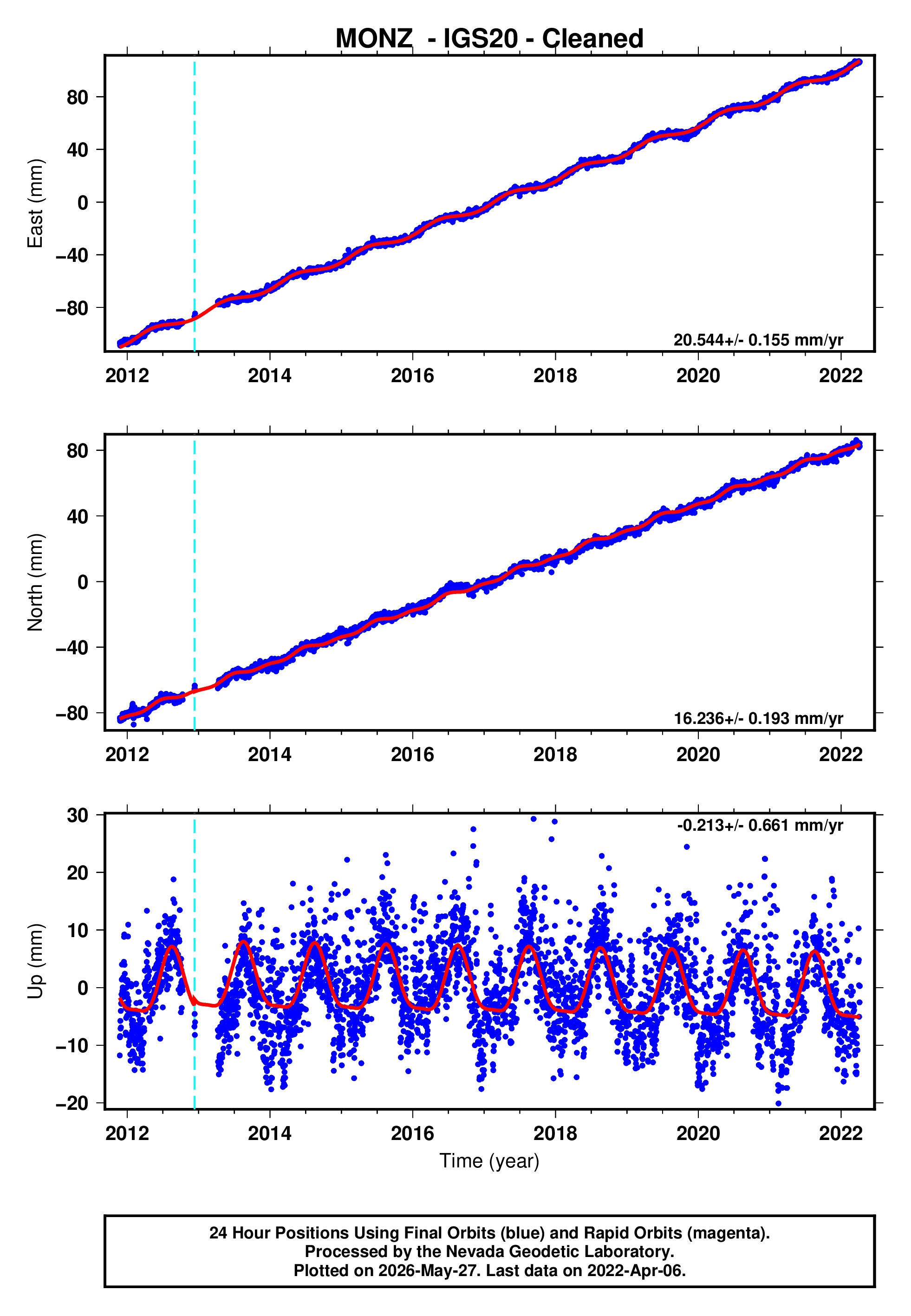 GPS time series plot