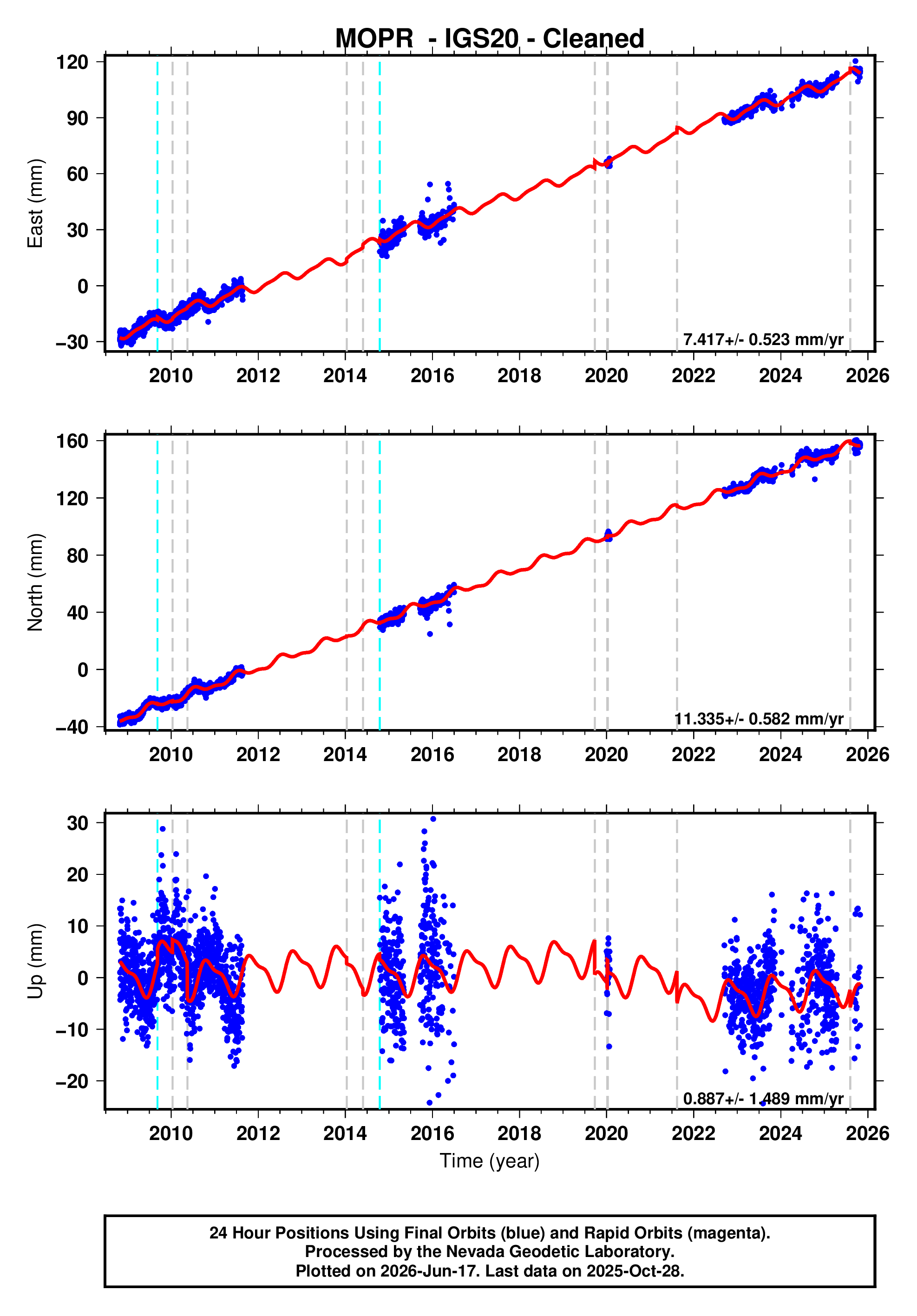 GPS time series plot