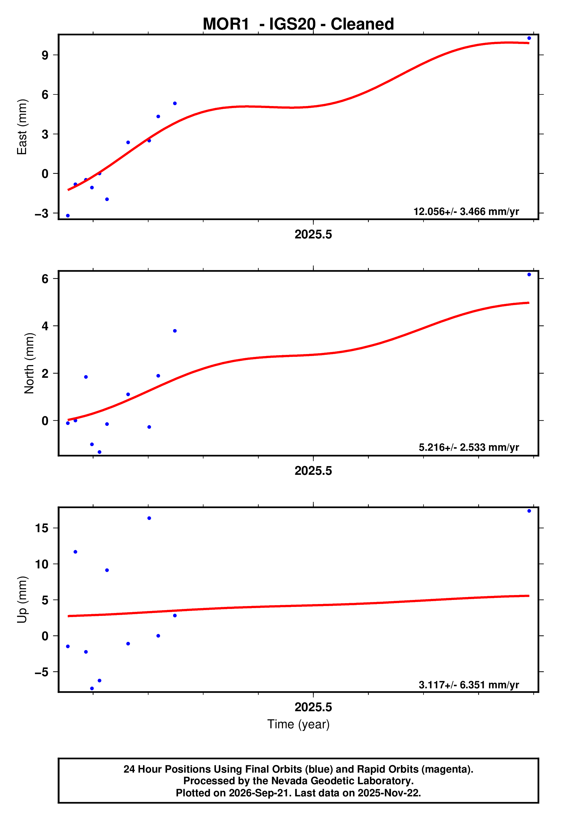 GPS time series plot
