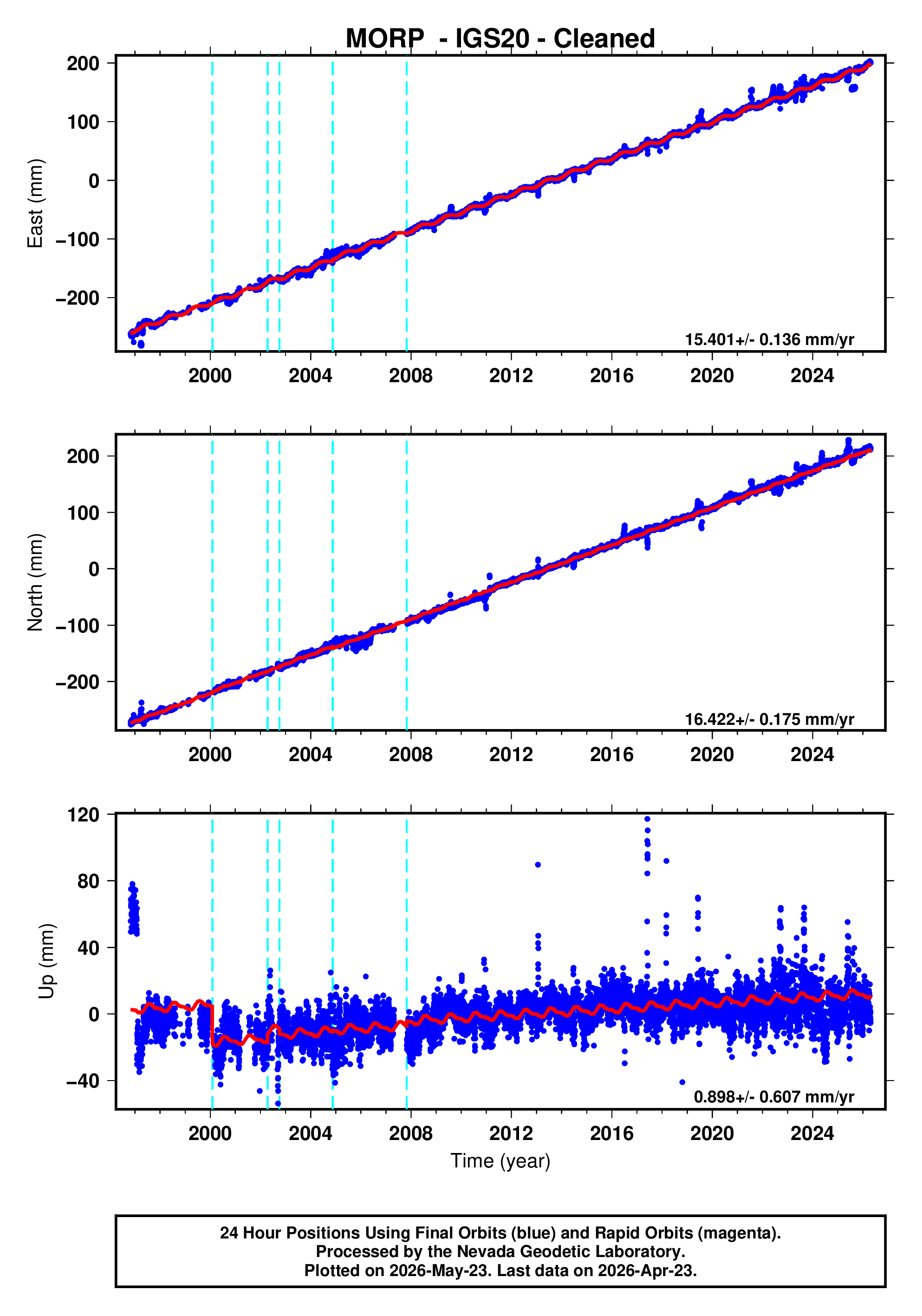 GPS time series plot