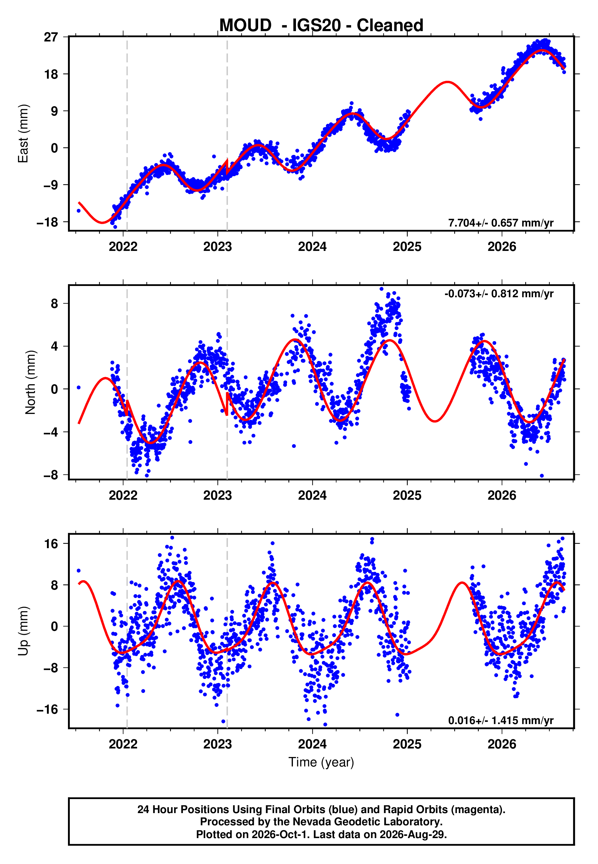 Moud Method GPS time series plot