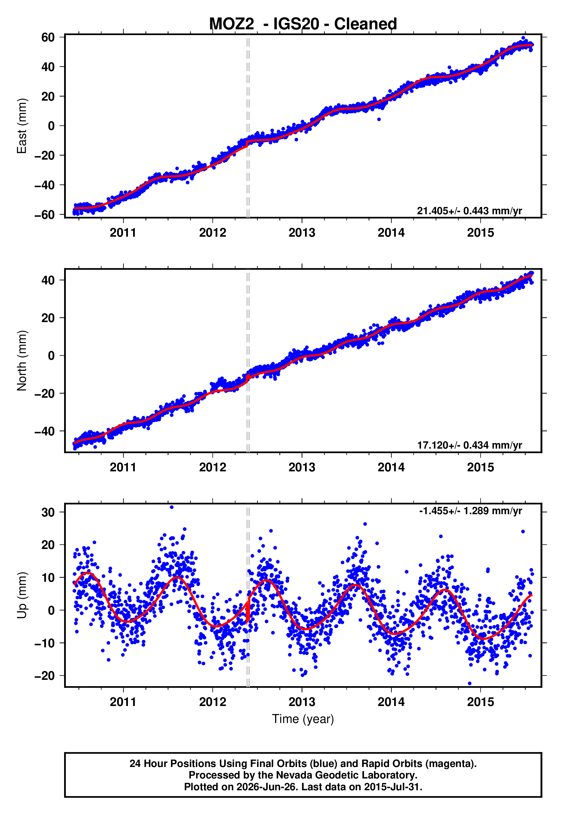 GPS time series plot