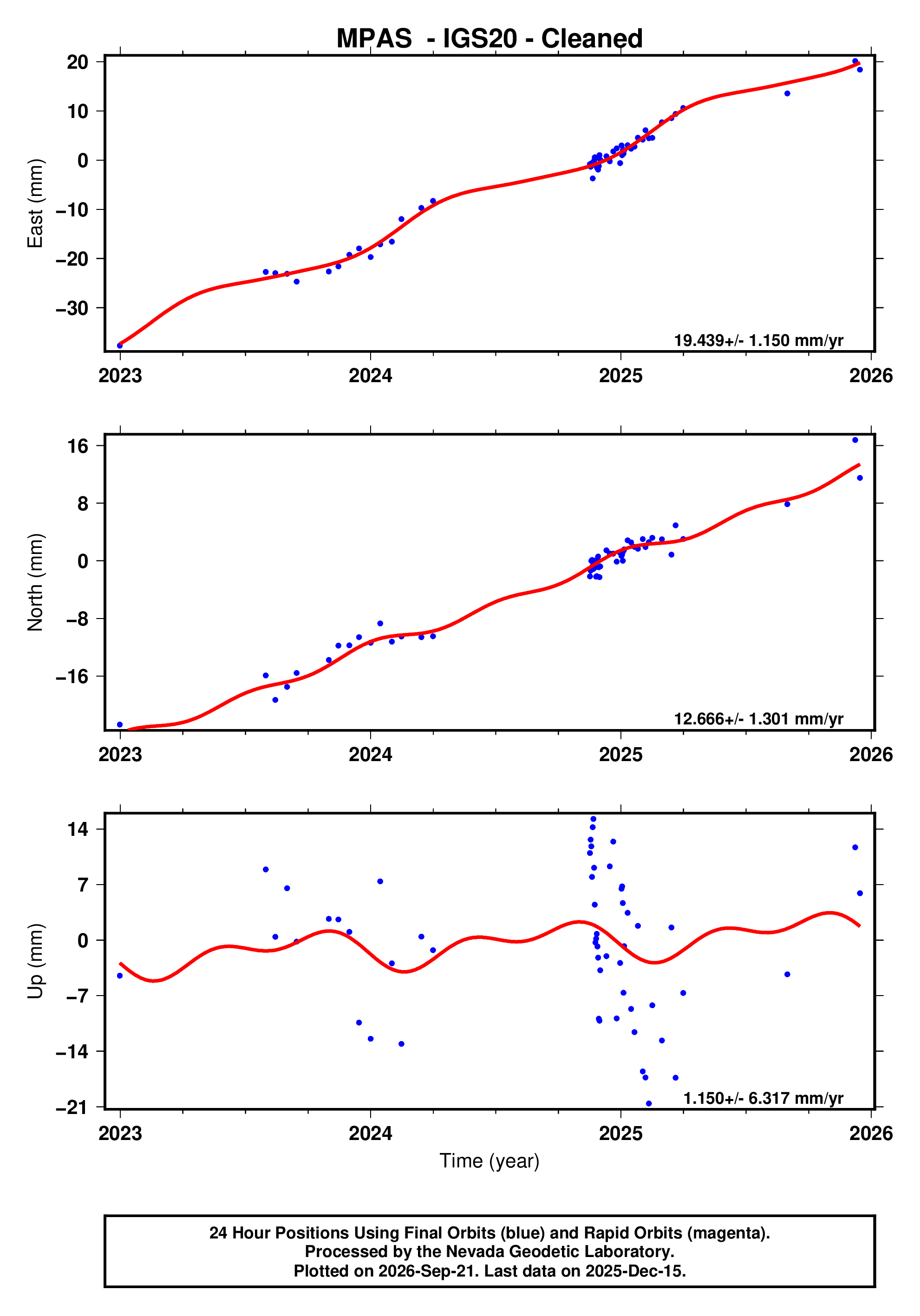 GPS time series plot