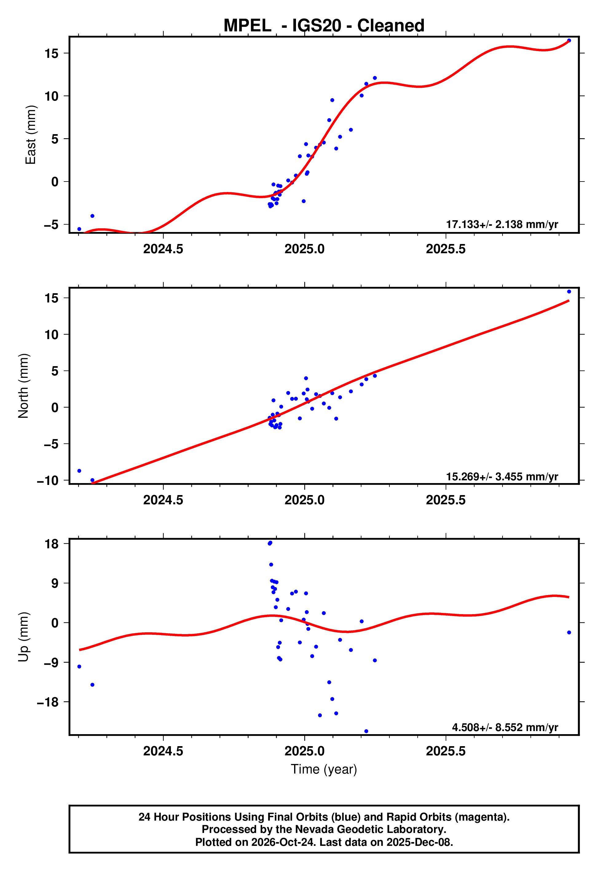 GPS time series plot