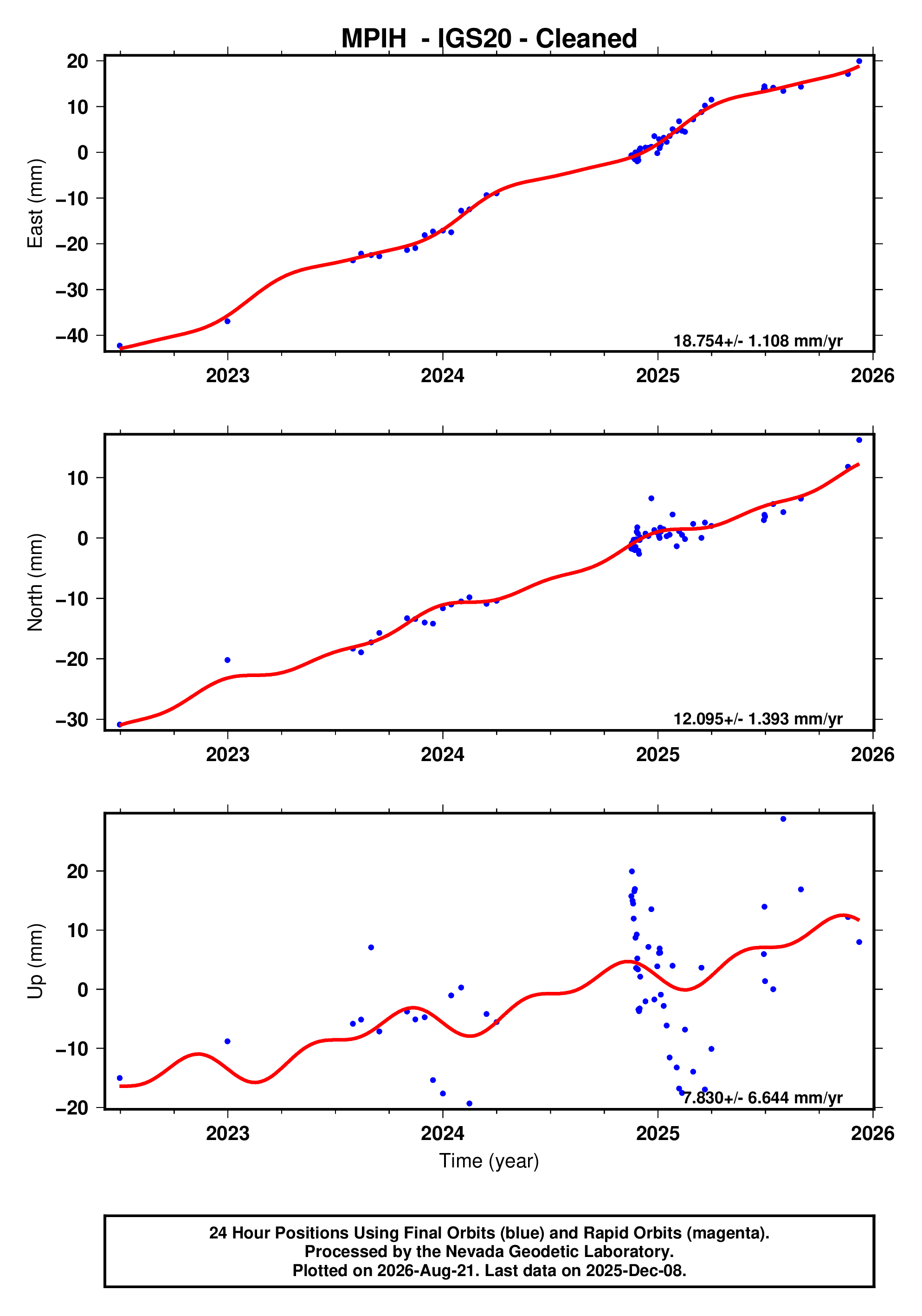 GPS time series plot