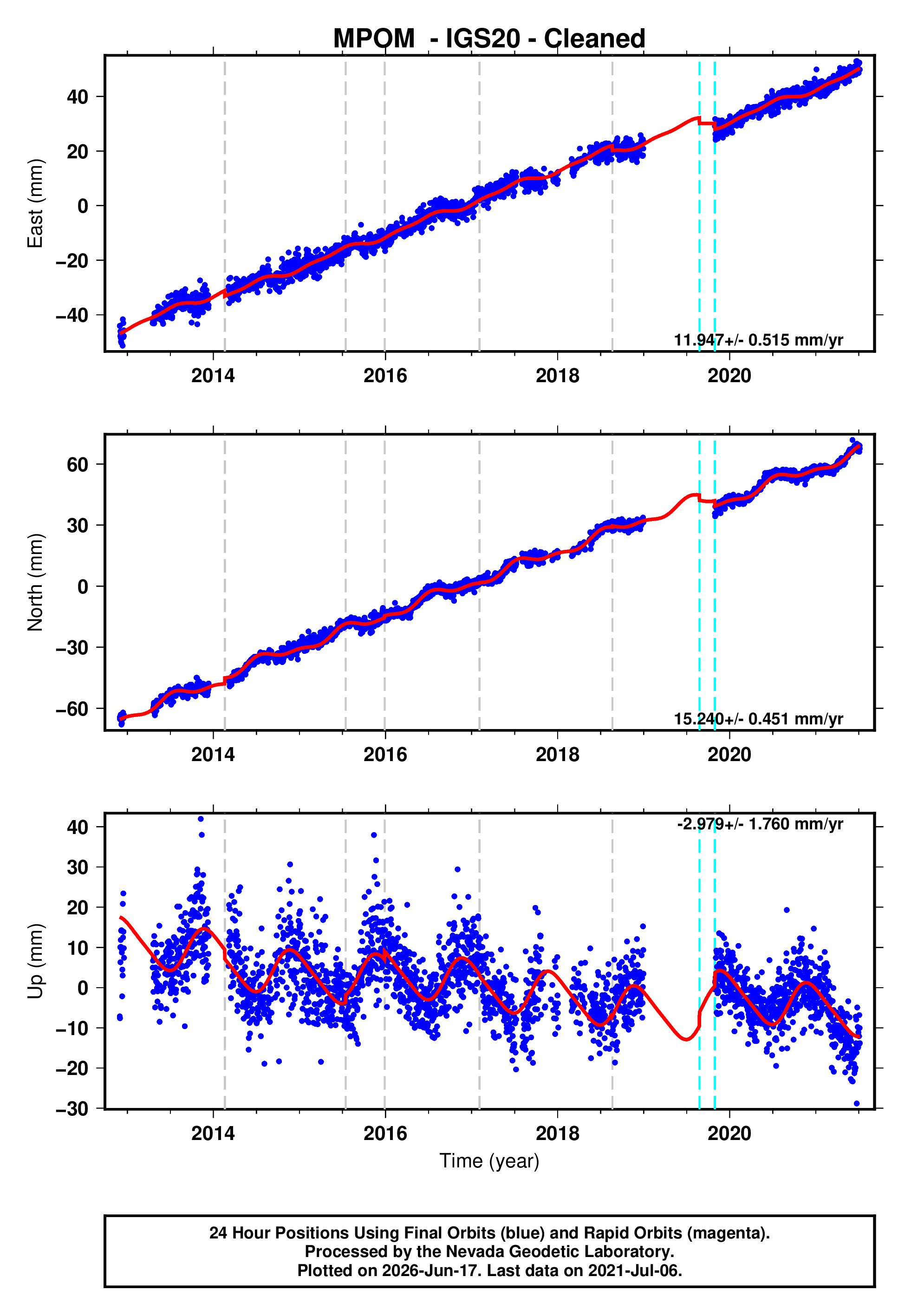 GPS time series plot