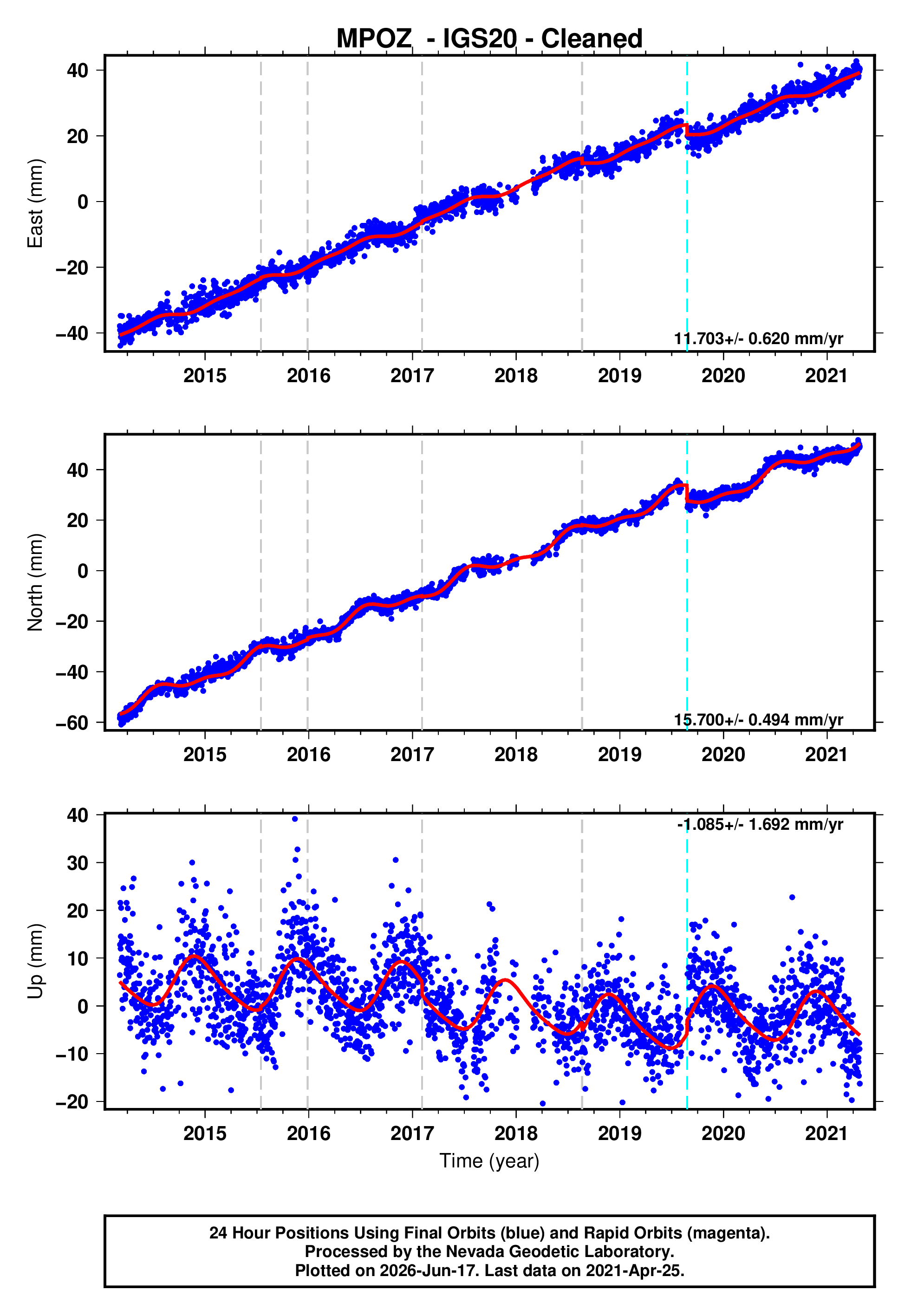 GPS time series plot