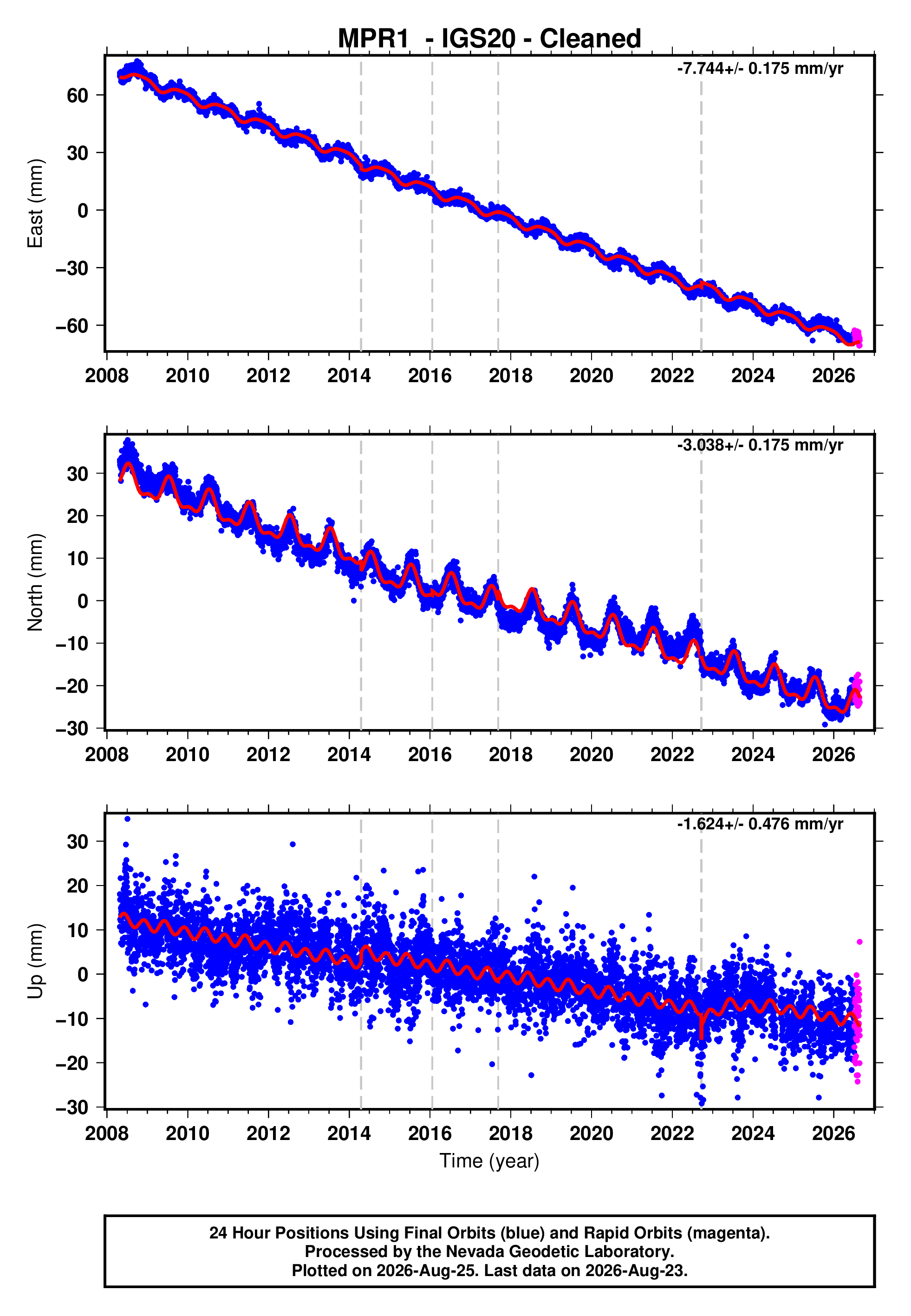 GPS time series plot