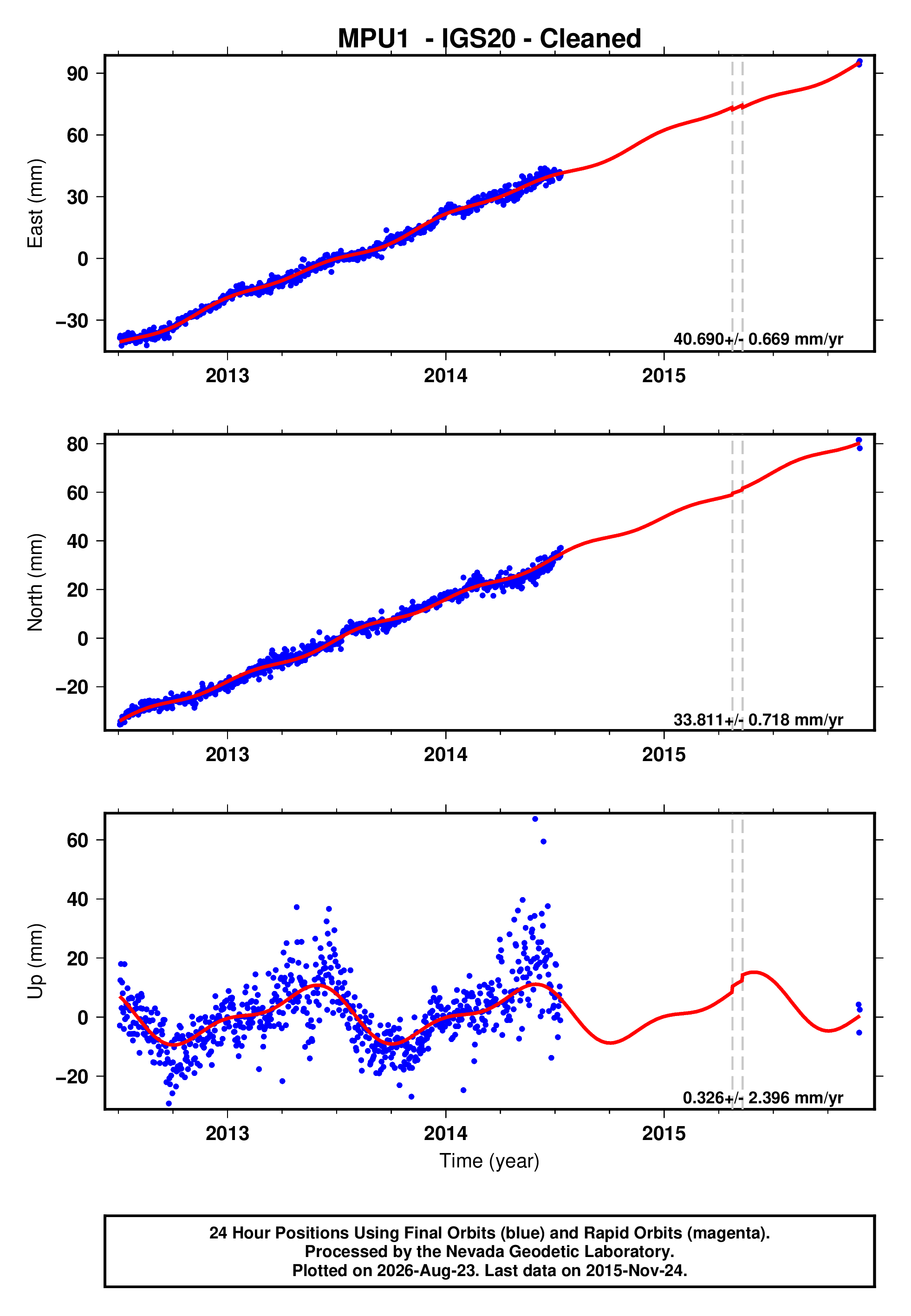 GPS time series plot