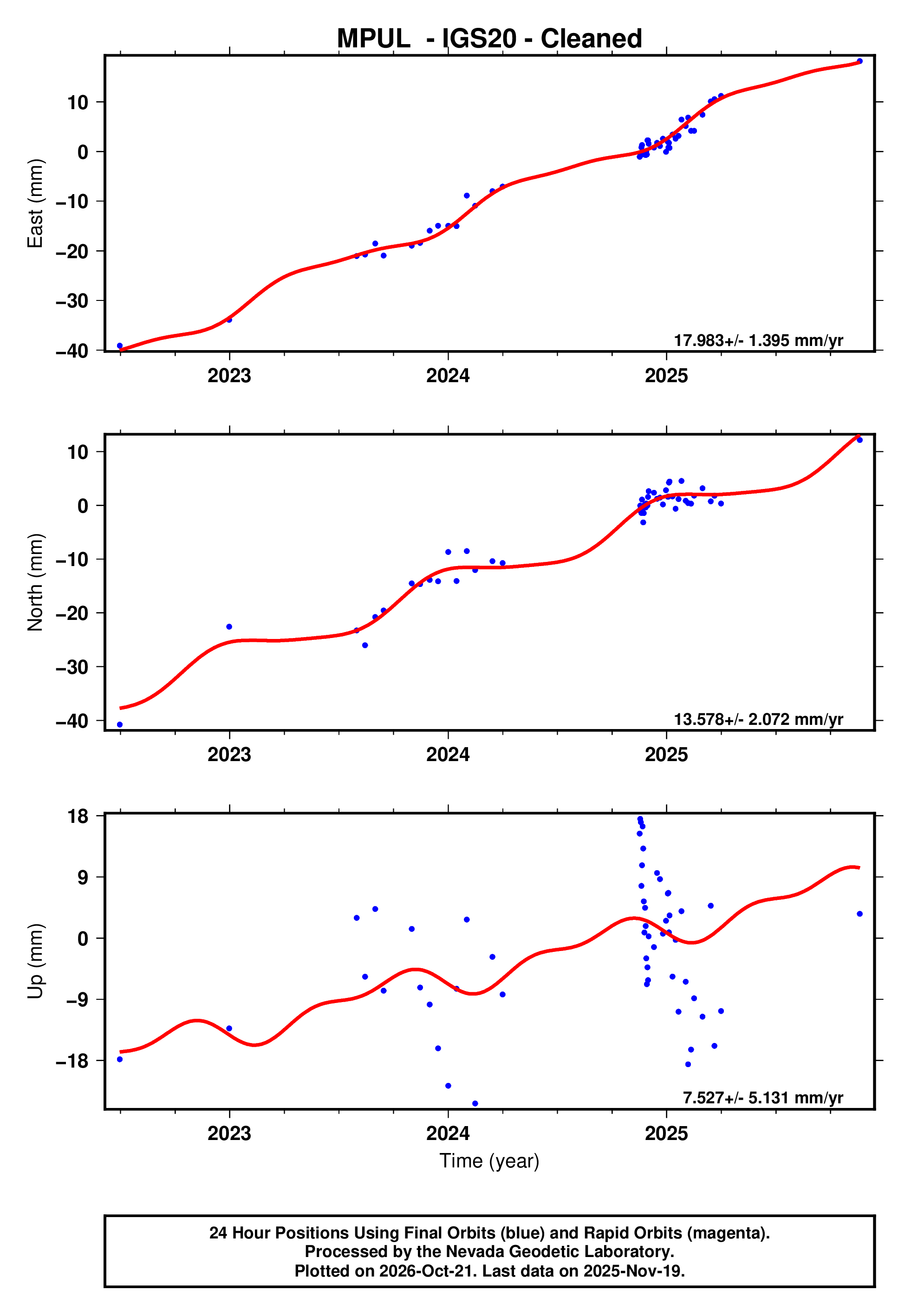 GPS time series plot