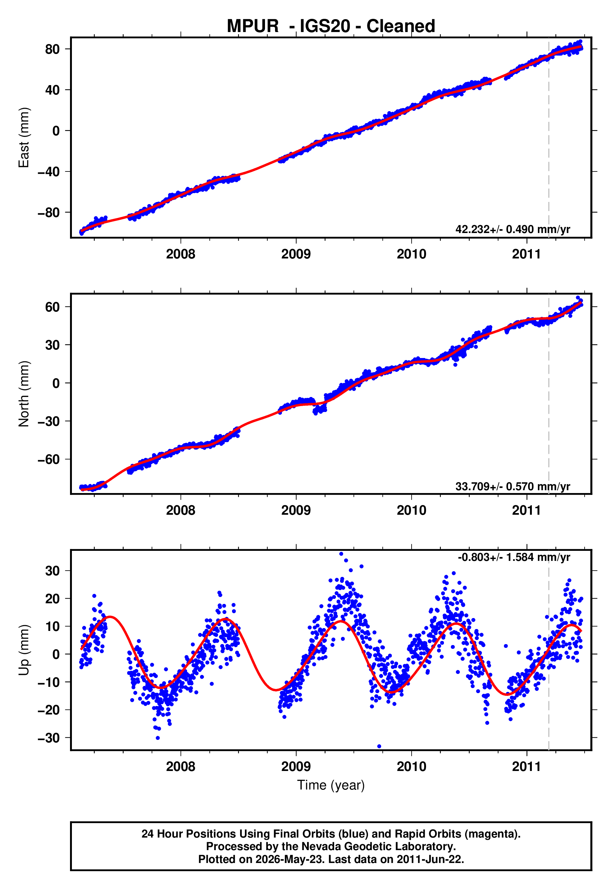 GPS time series plot