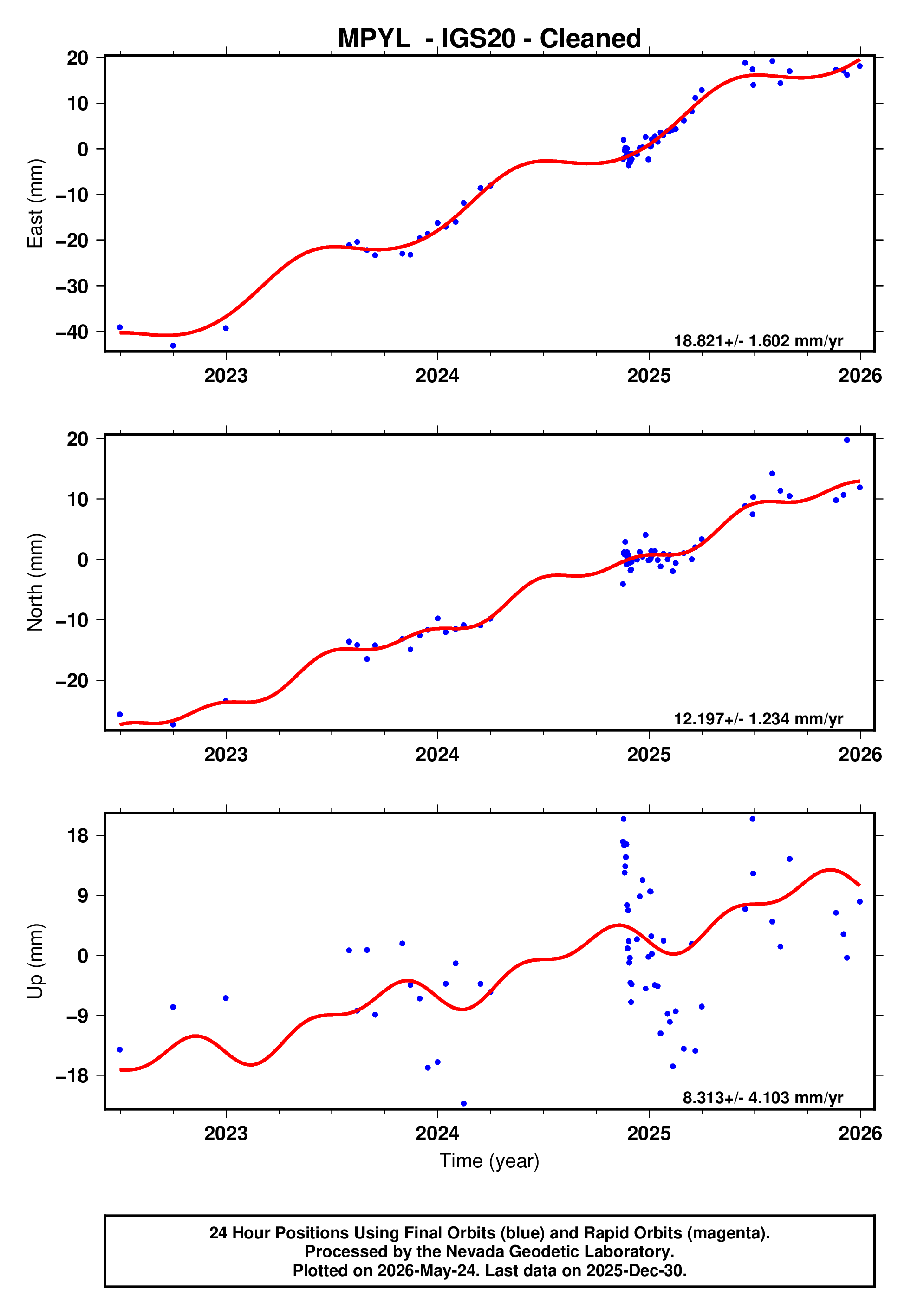 GPS time series plot