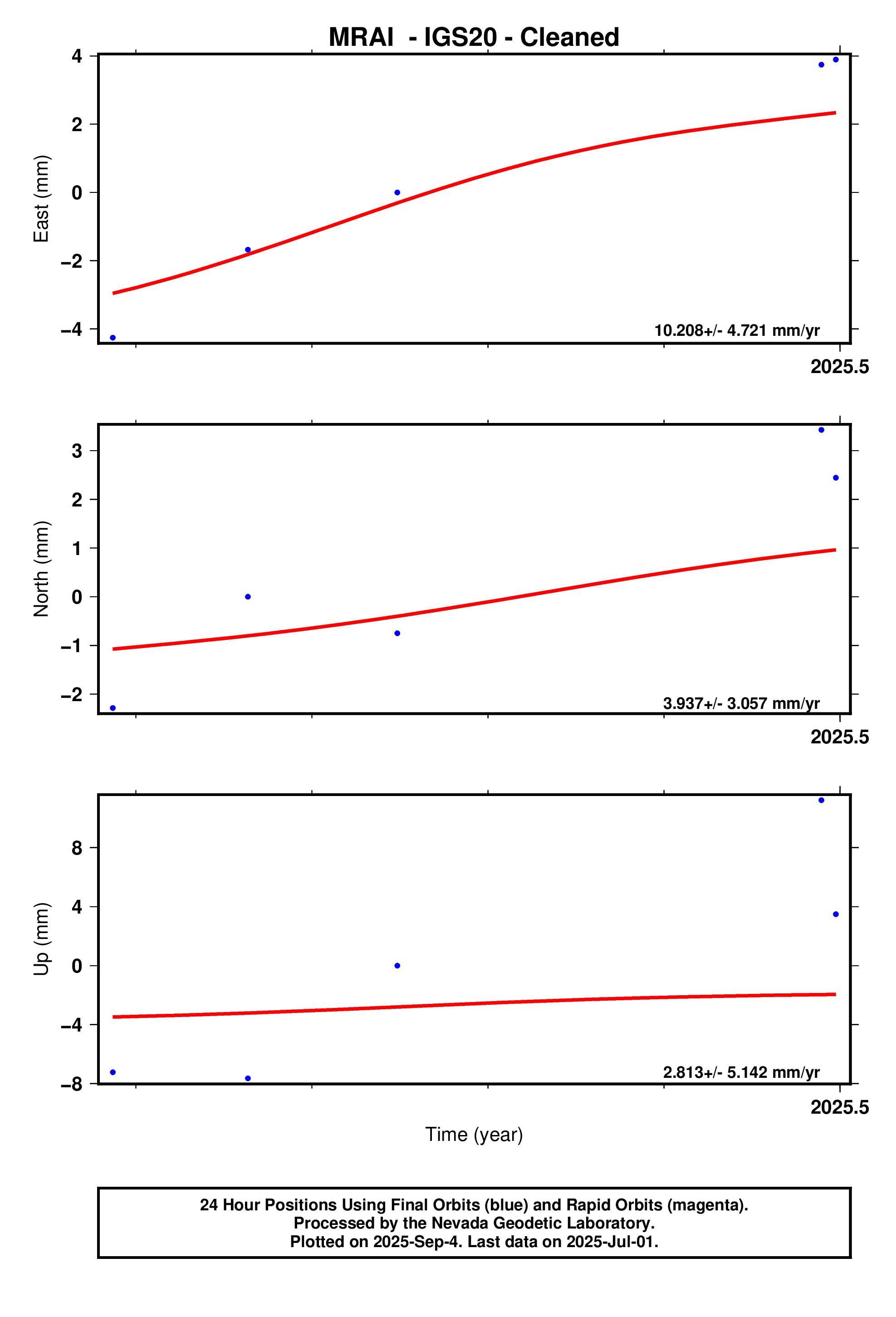 GPS time series plot