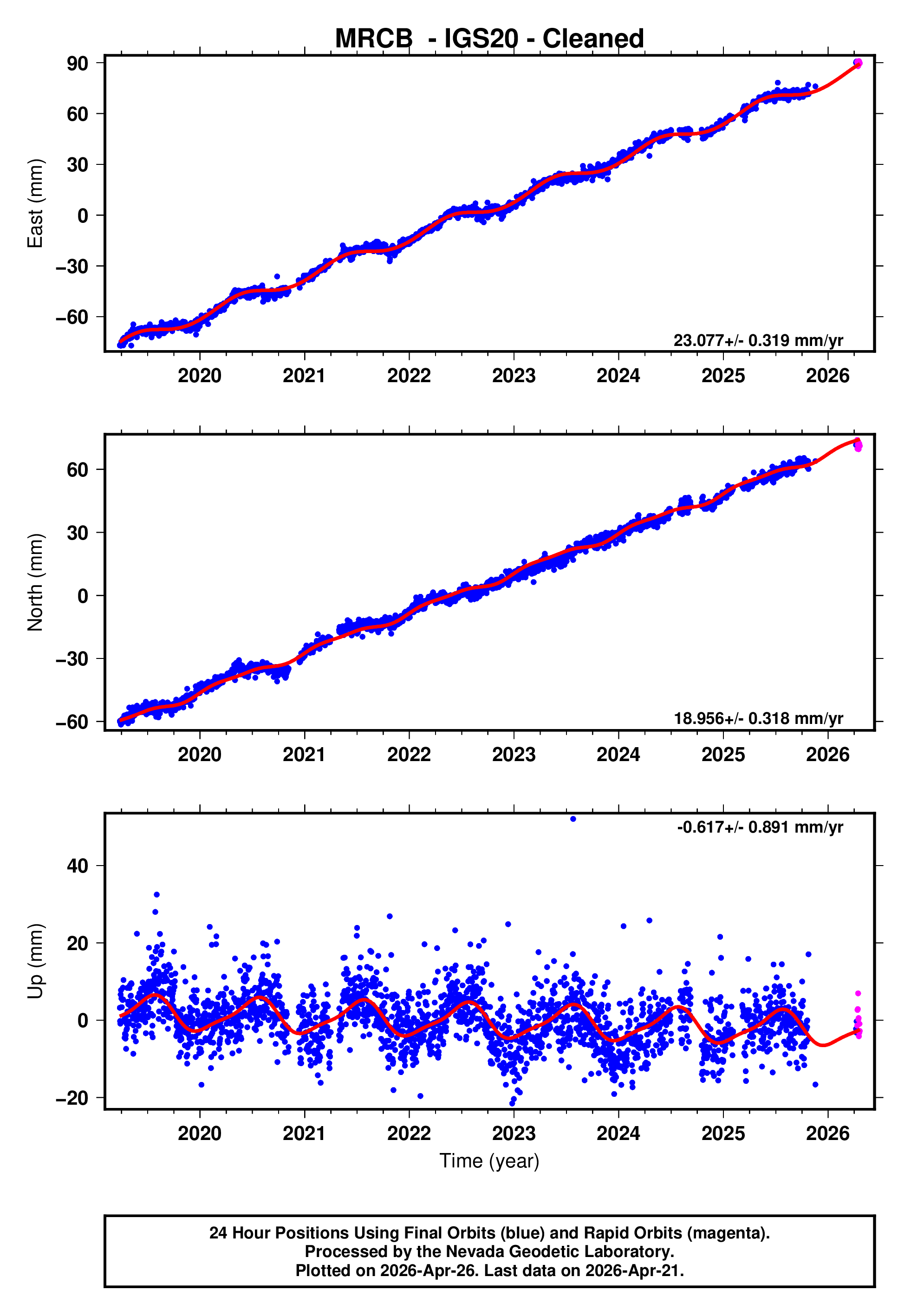 GPS time series plot