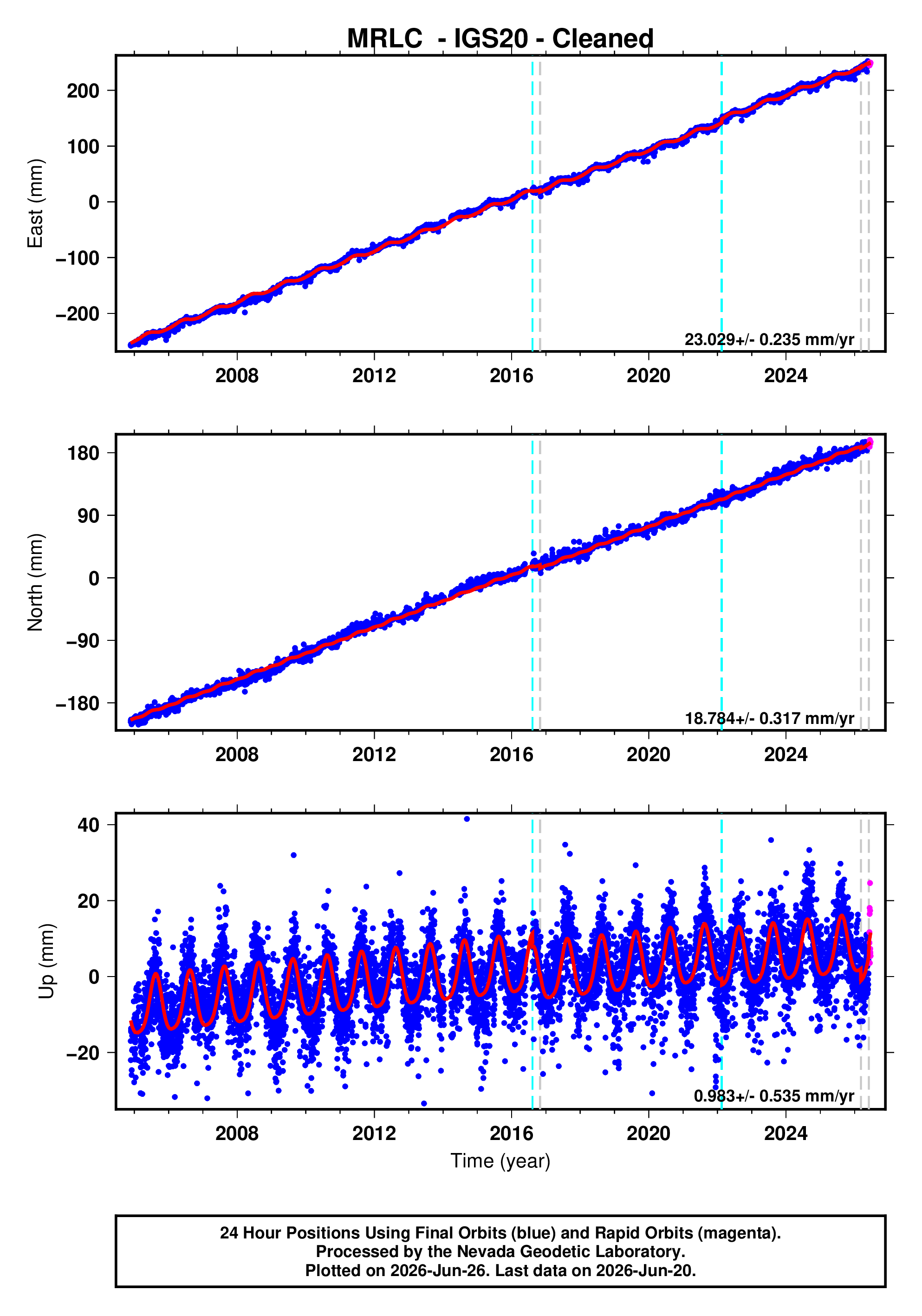 GPS time series plot