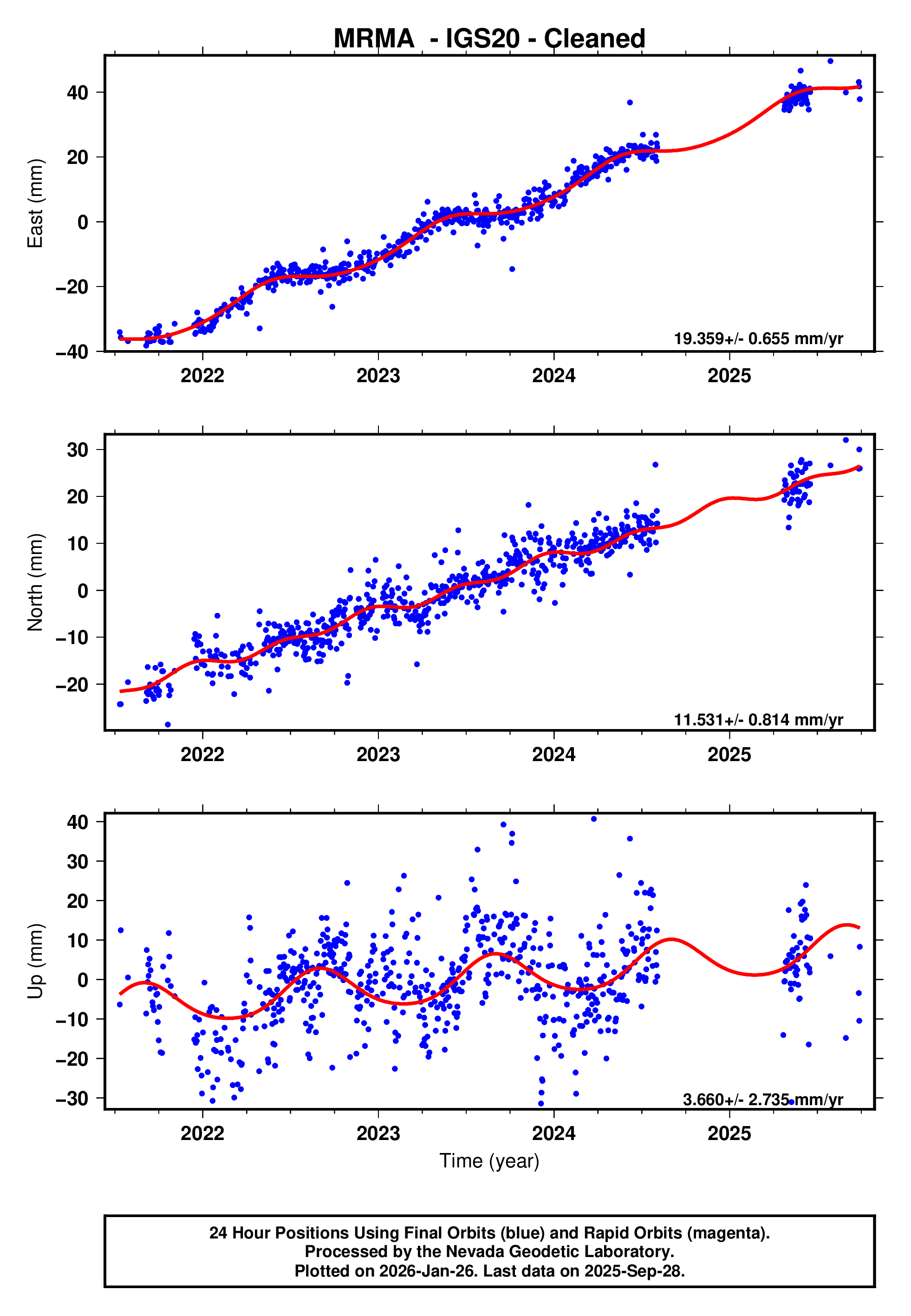 GPS time series plot