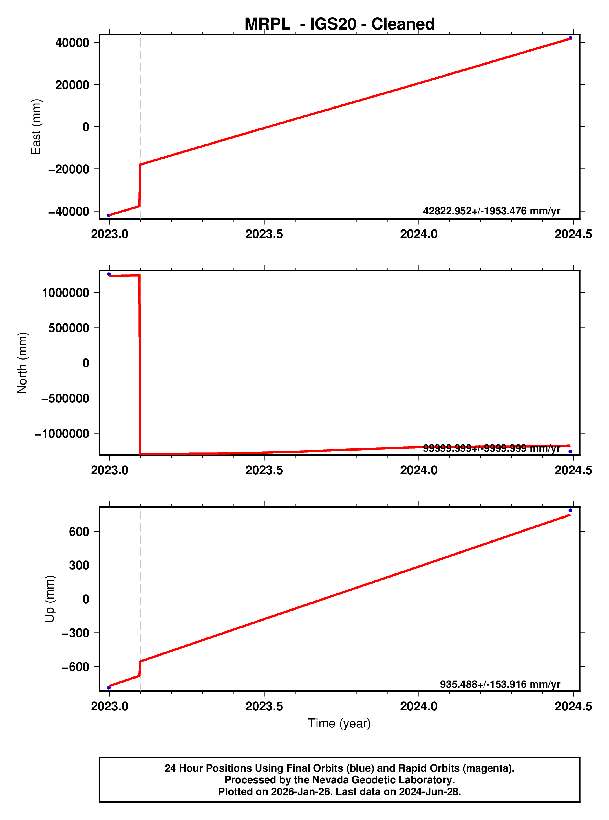 GPS time series plot