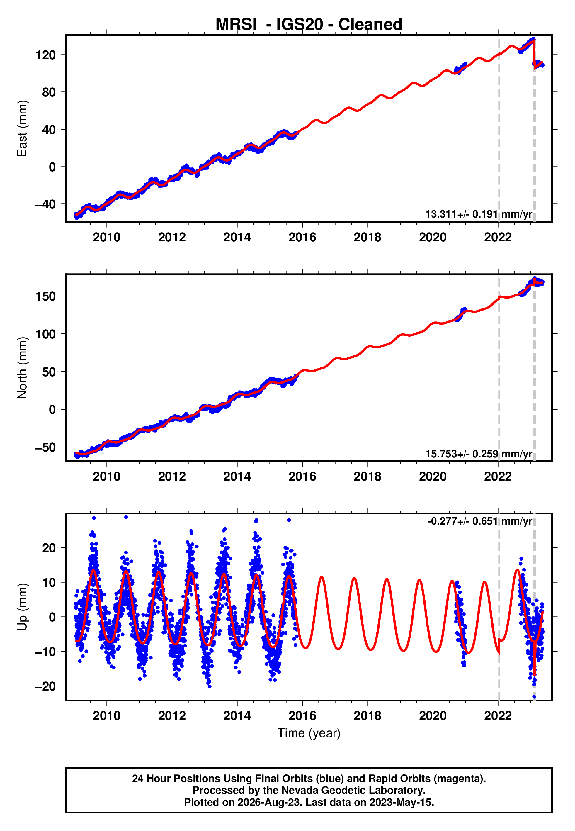 GPS time series plot