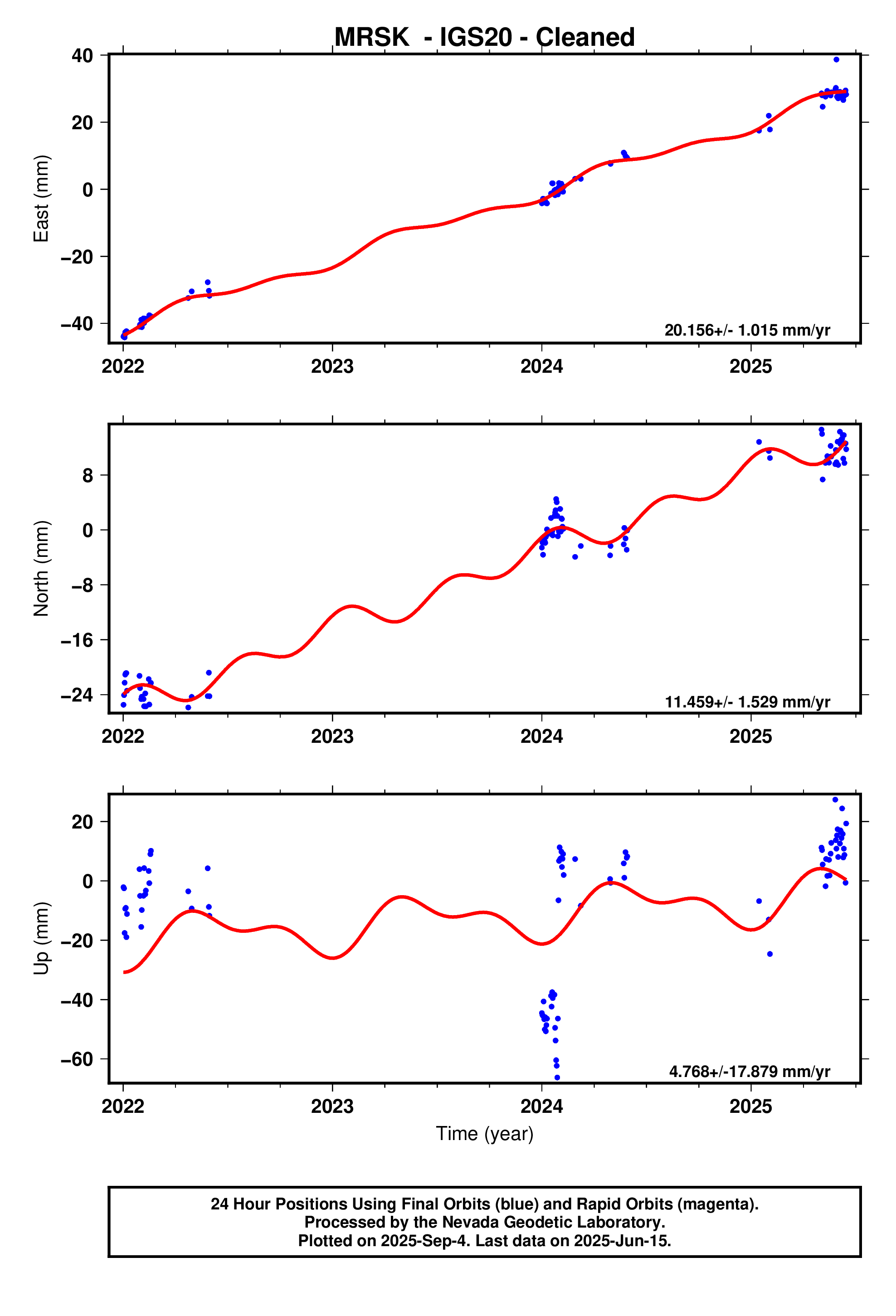 GPS time series plot